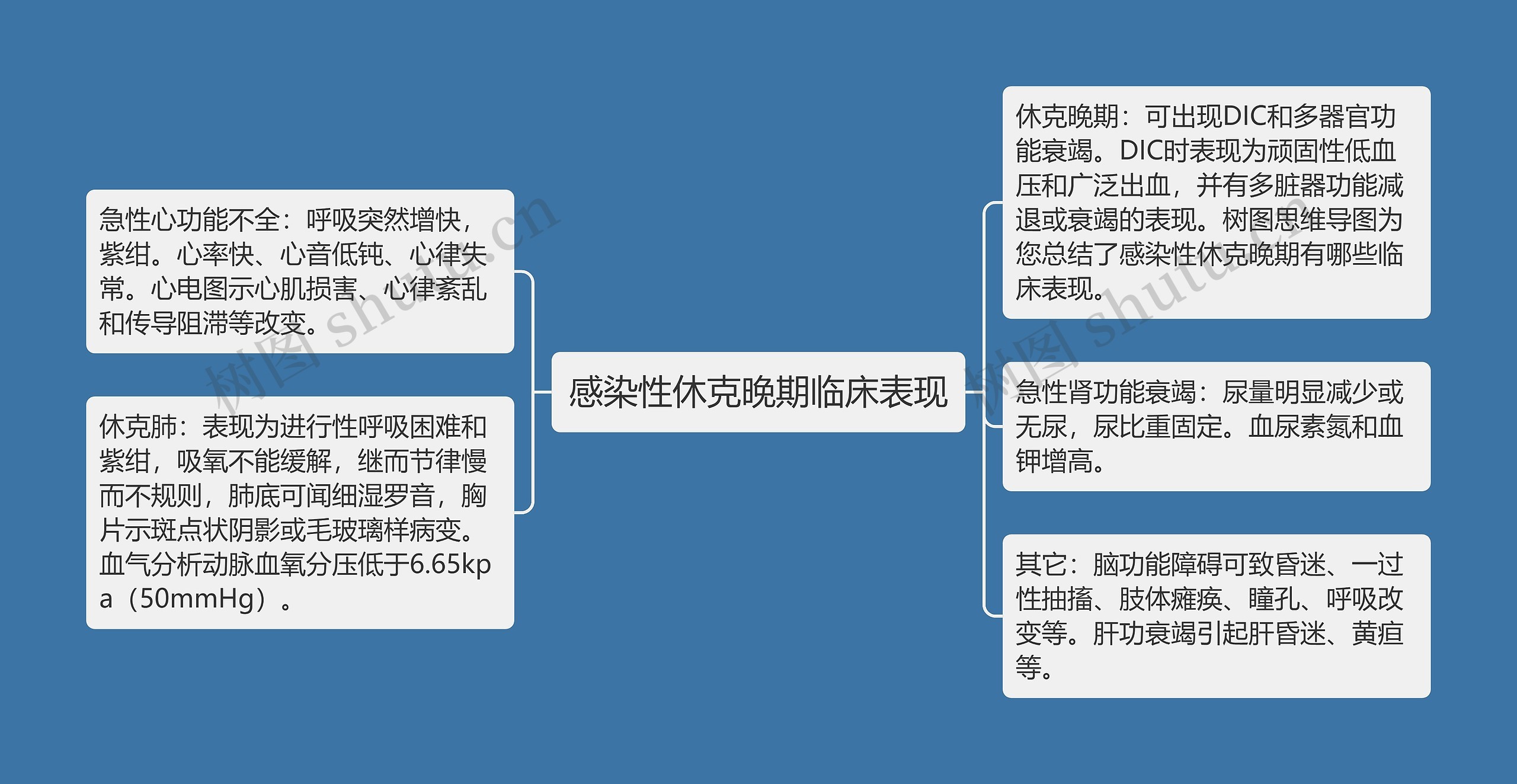 感染性休克晚期临床表现思维导图