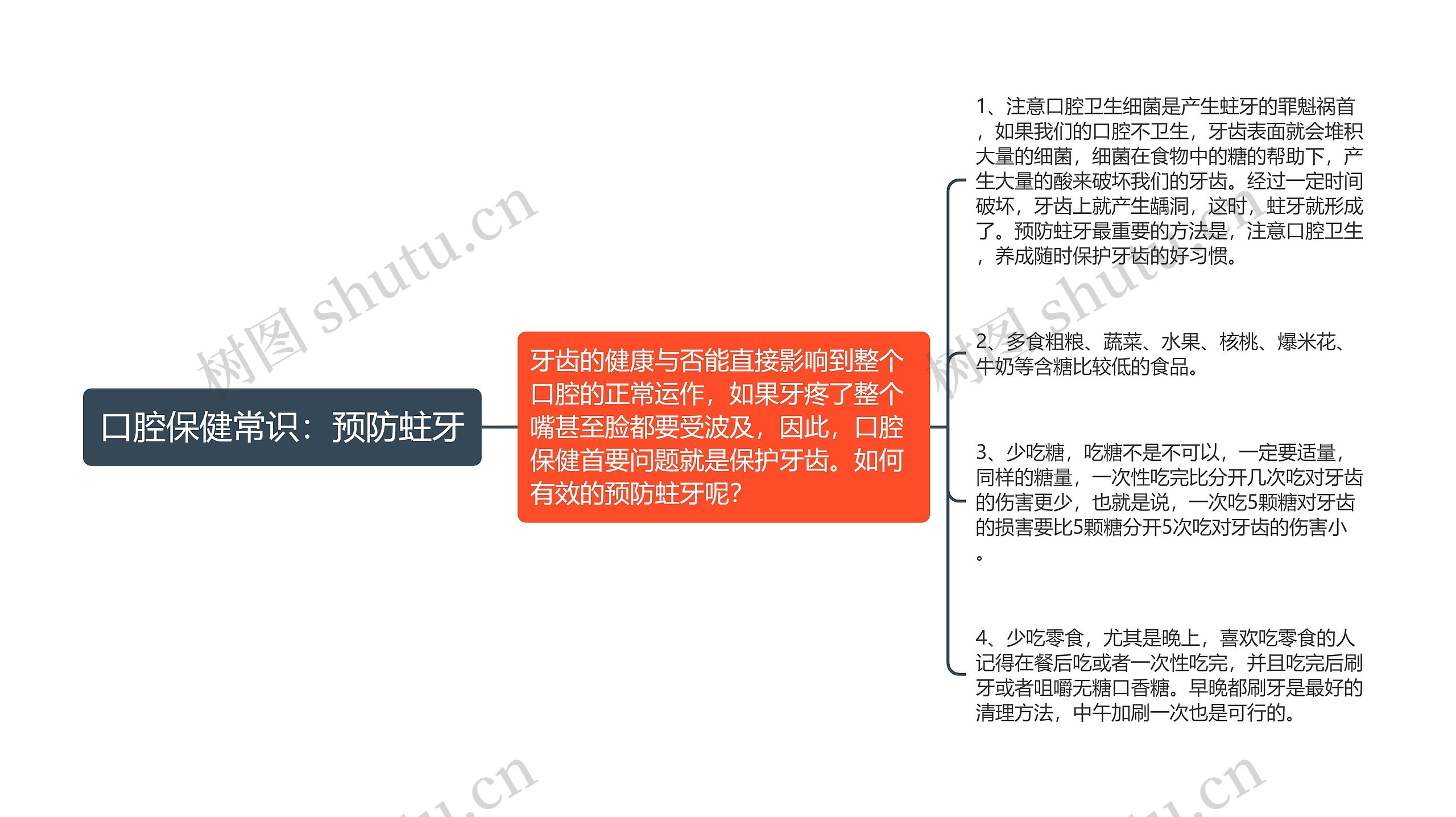 口腔保健常识：预防蛀牙思维导图