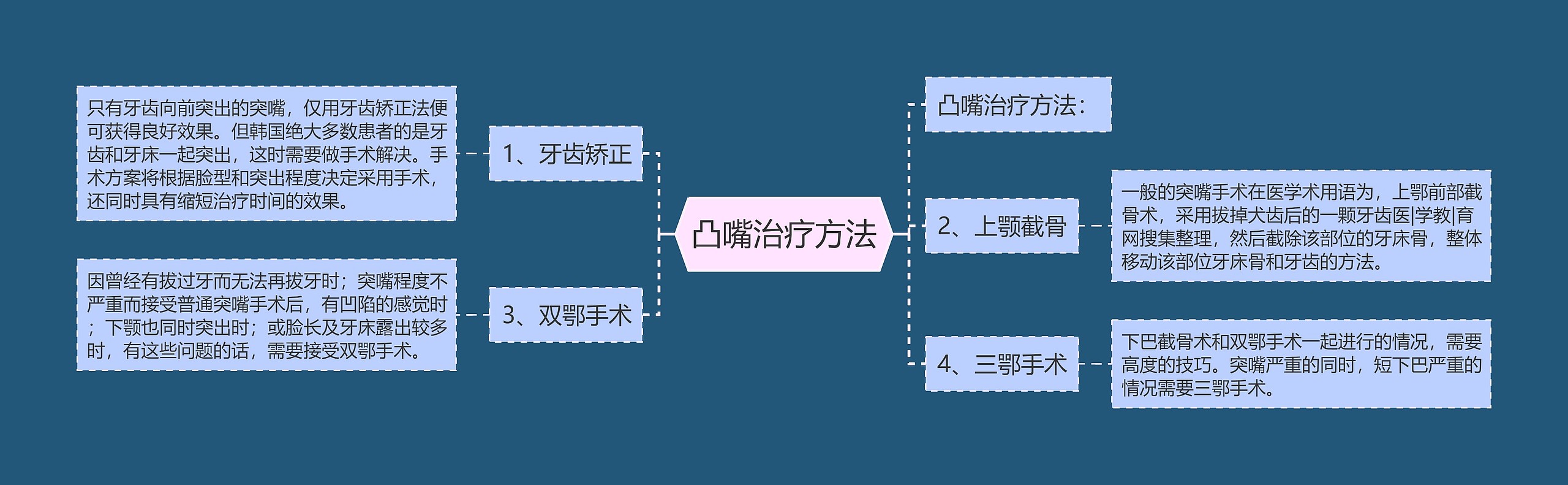 凸嘴治疗方法