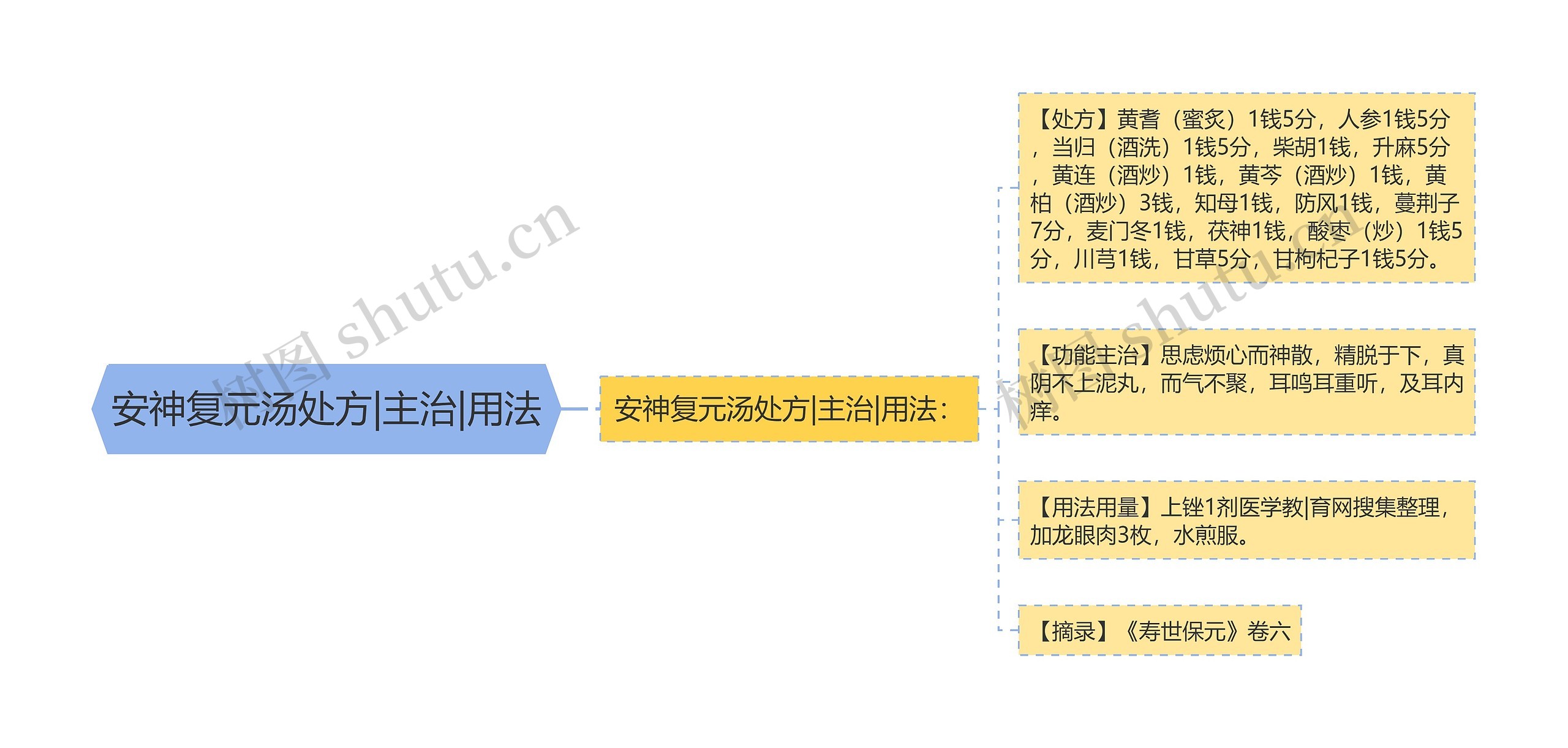 安神复元汤处方|主治|用法思维导图