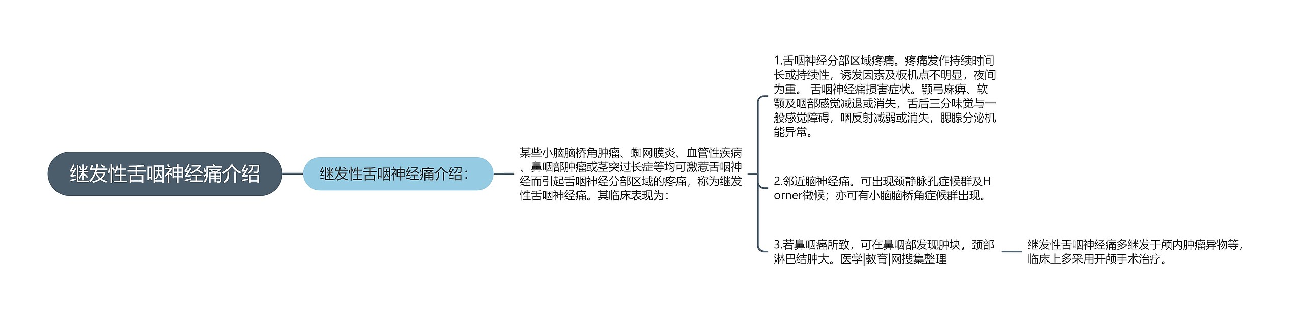 继发性舌咽神经痛介绍思维导图