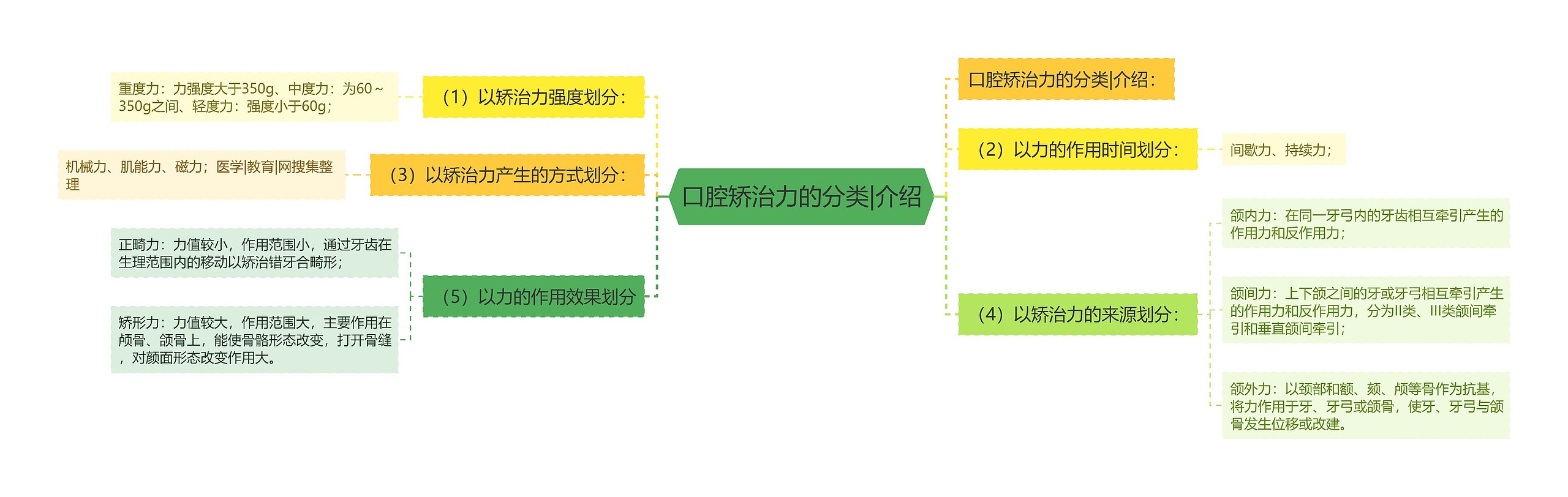 口腔矫治力的分类|介绍