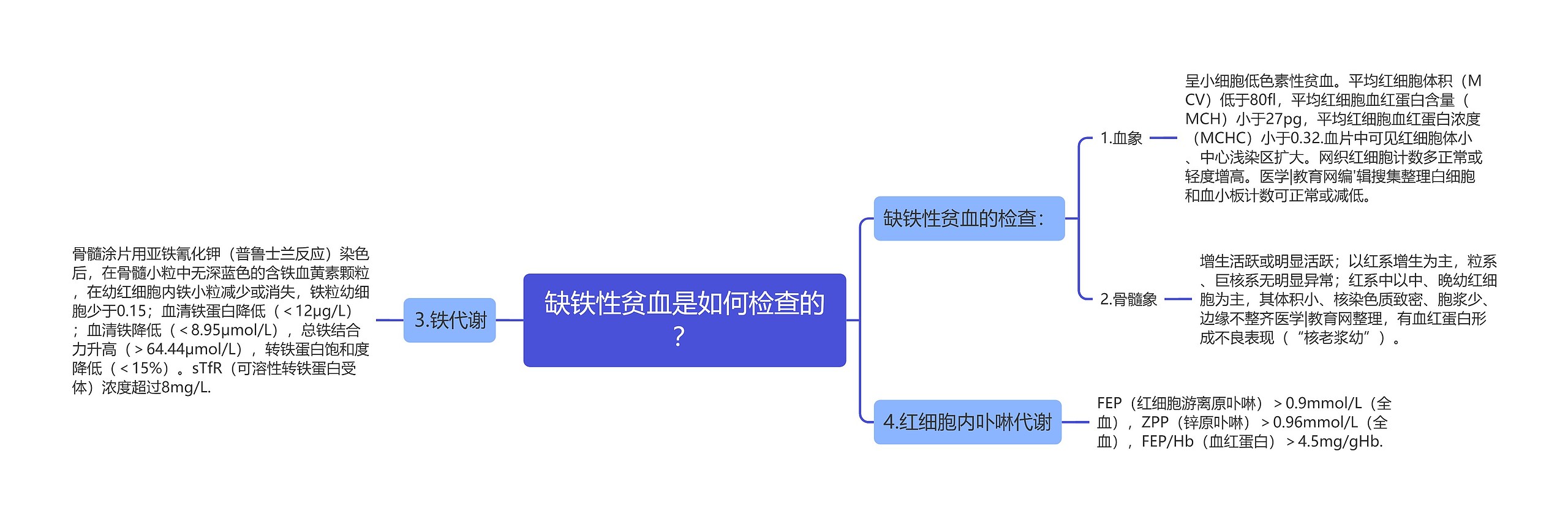 缺铁性贫血是如何检查的？思维导图