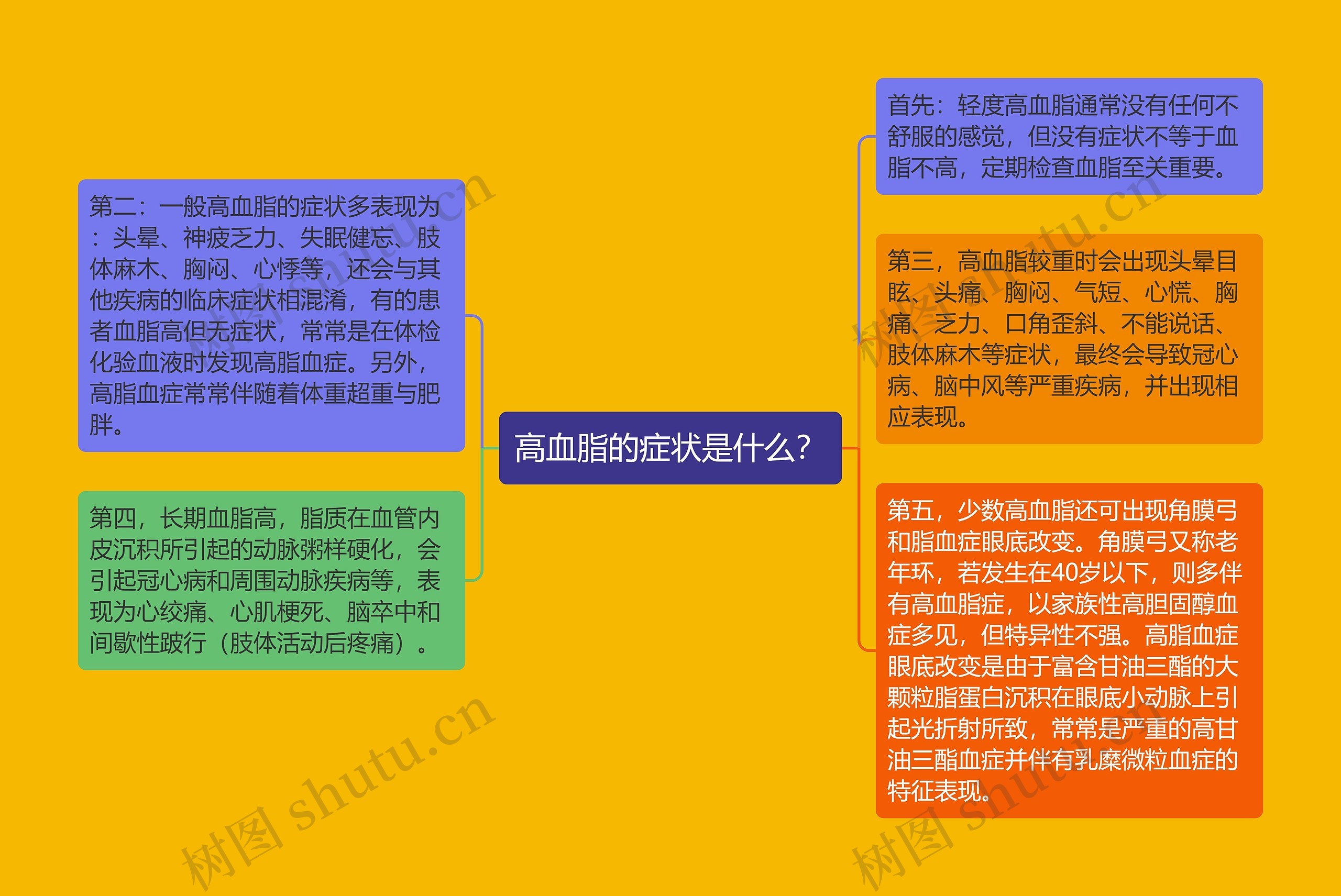 高血脂的症状是什么？思维导图