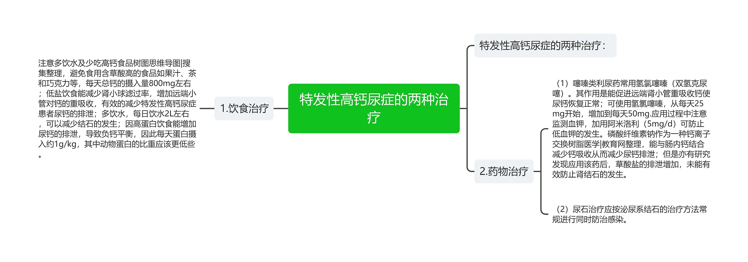 特发性高钙尿症的两种治疗思维导图