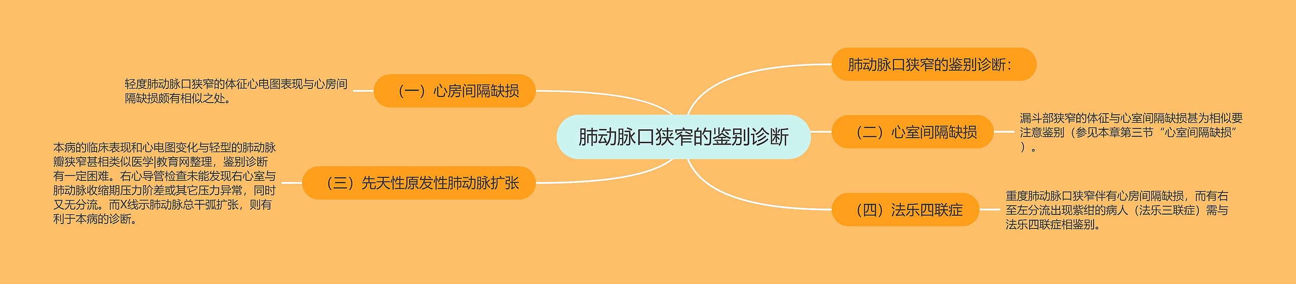 肺动脉口狭窄的鉴别诊断 肺动脉口狭窄的鉴别诊断