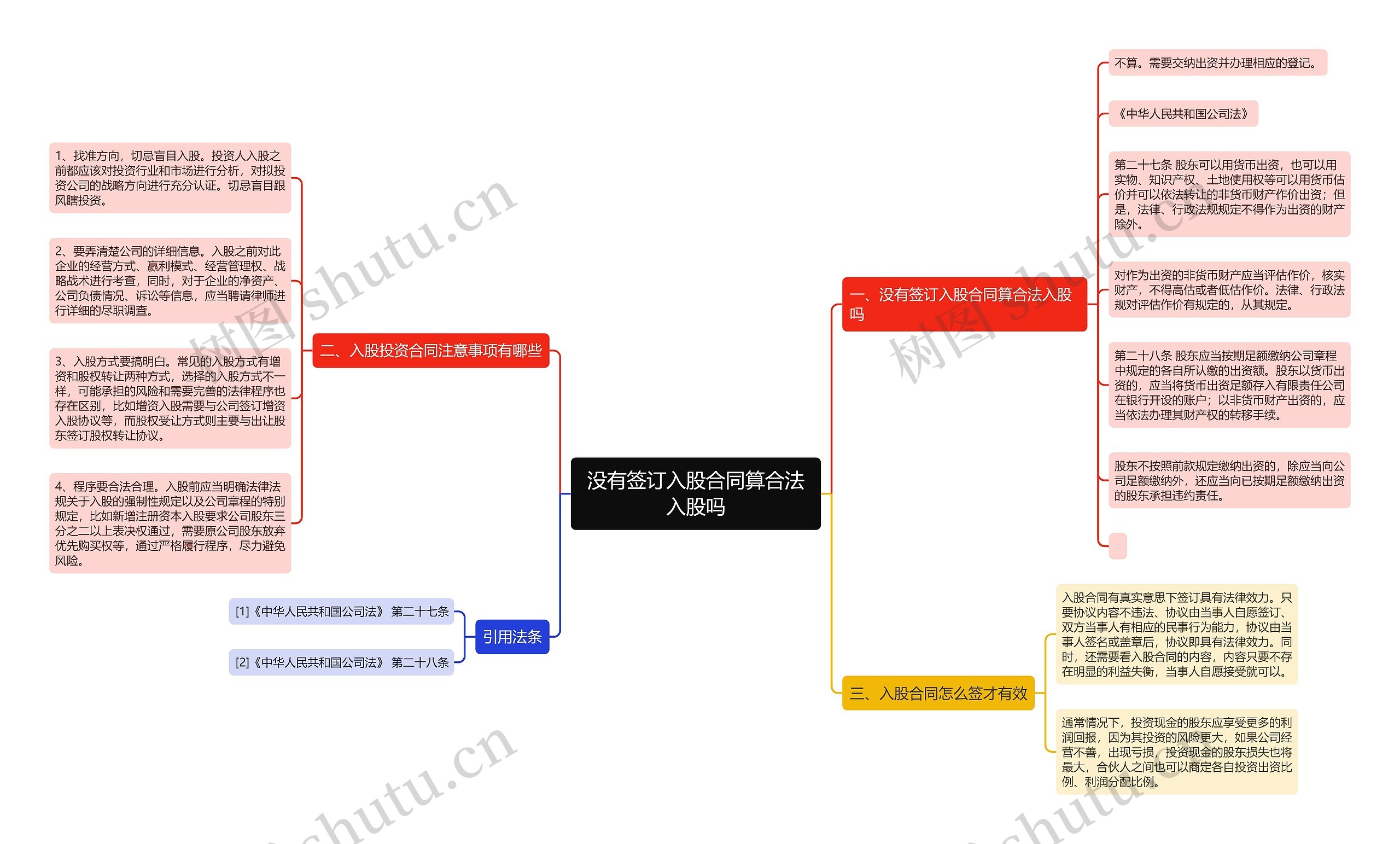 没有签订入股合同算合法入股吗思维导图