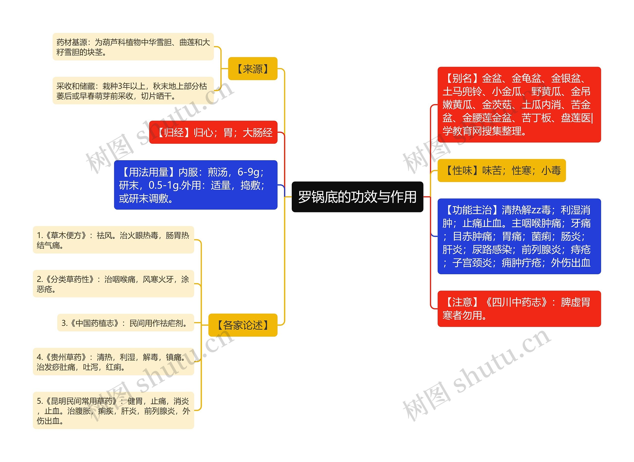 罗锅底的功效与作用思维导图