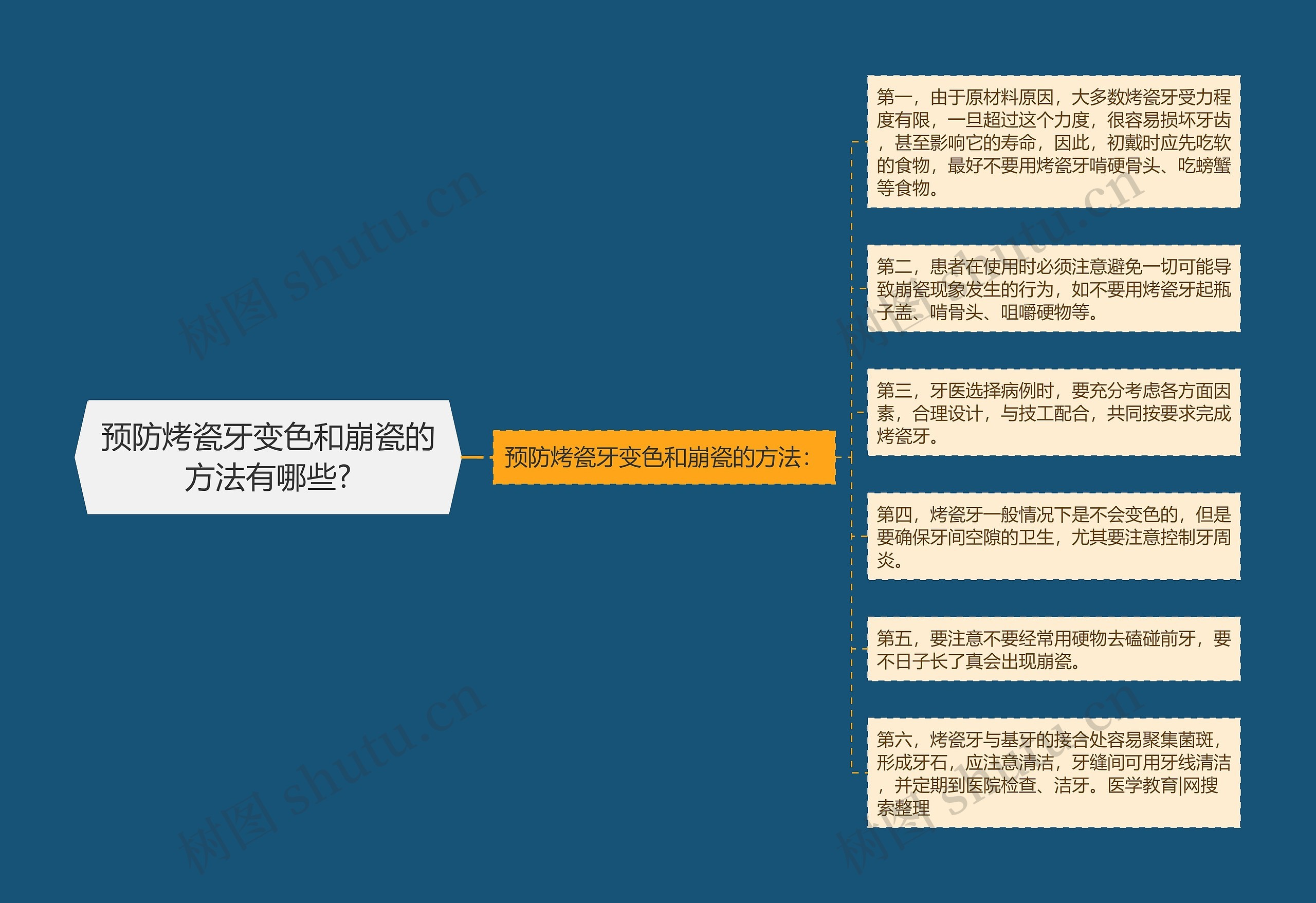 预防烤瓷牙变色和崩瓷的方法有哪些?思维导图