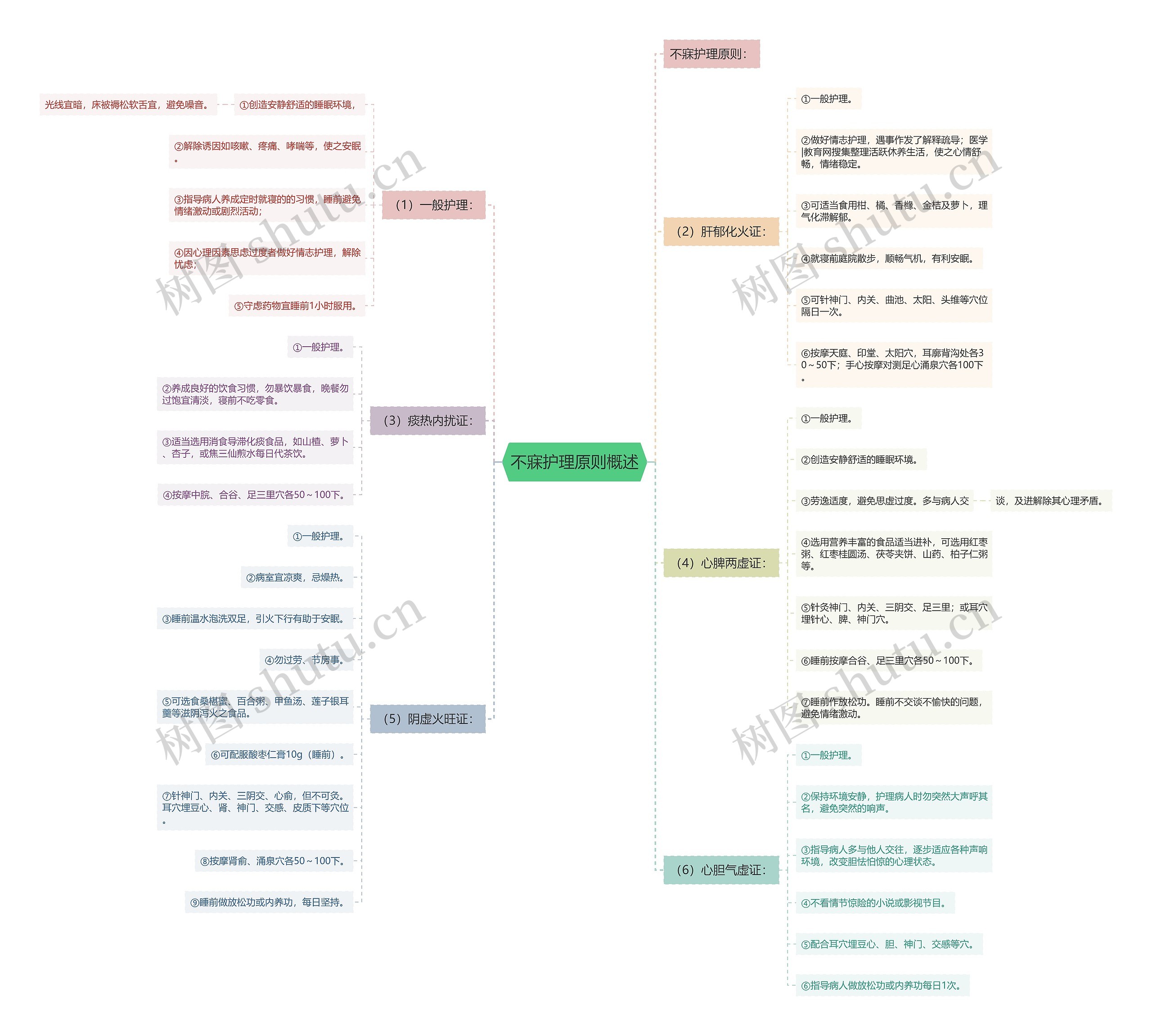 不寐护理原则概述思维导图