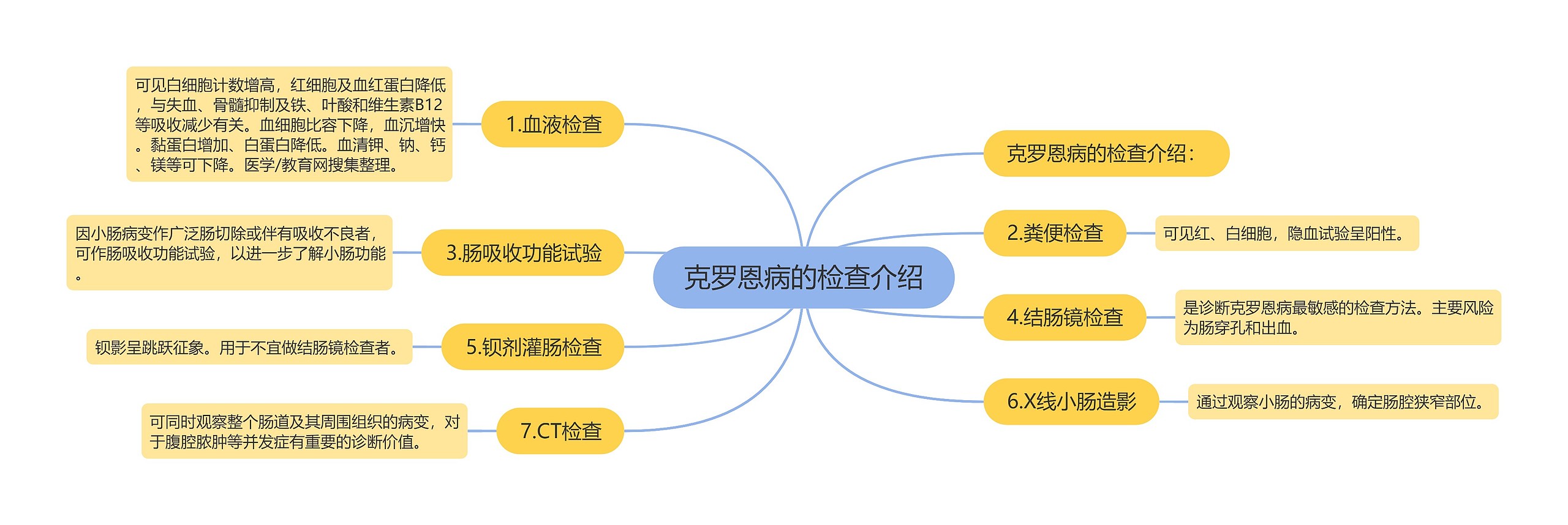 克罗恩病的检查介绍思维导图