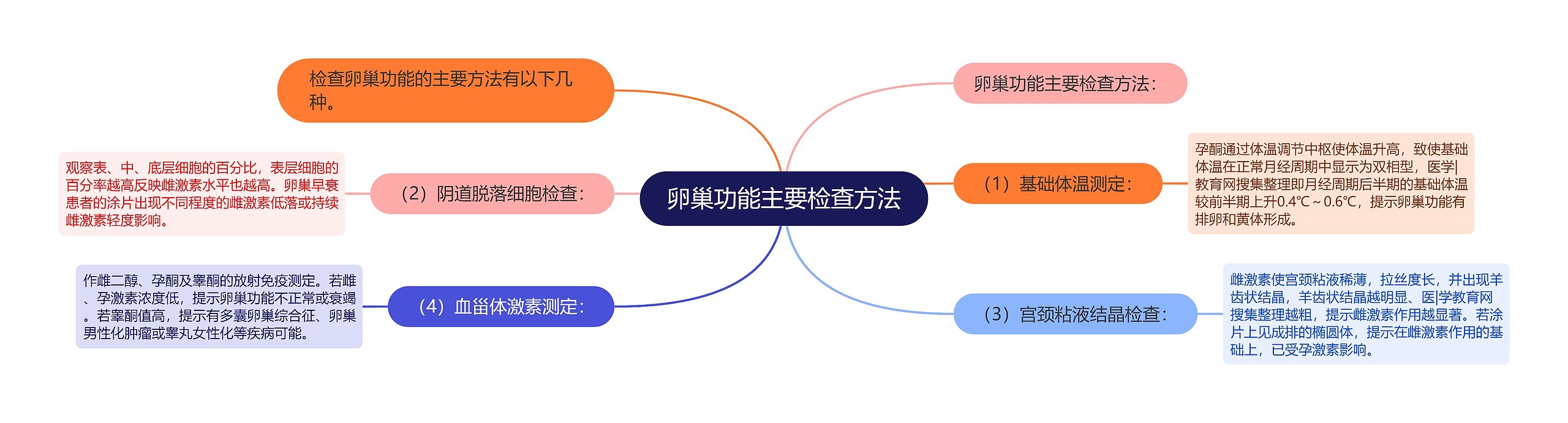 卵巢功能主要检查方法思维导图