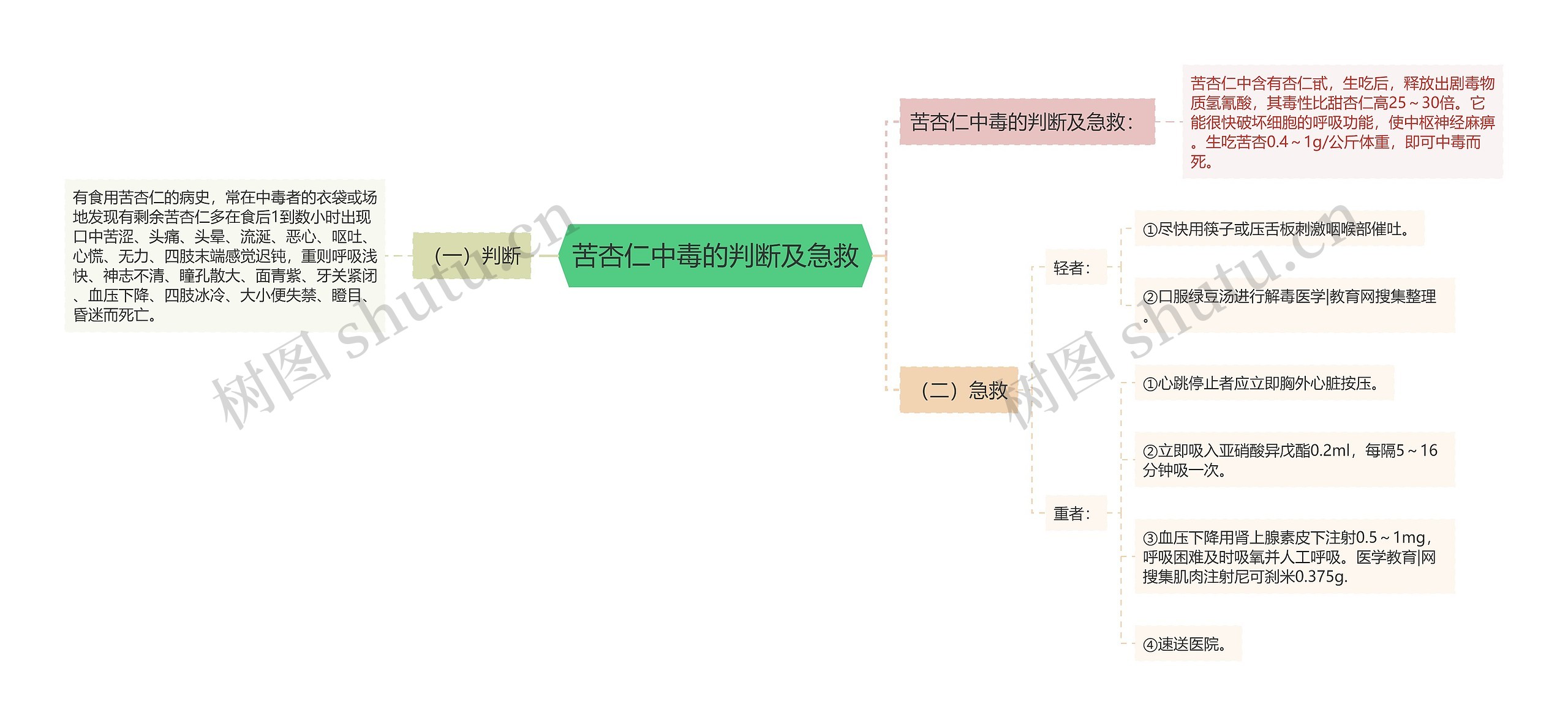 苦杏仁中毒的判断及急救思维导图