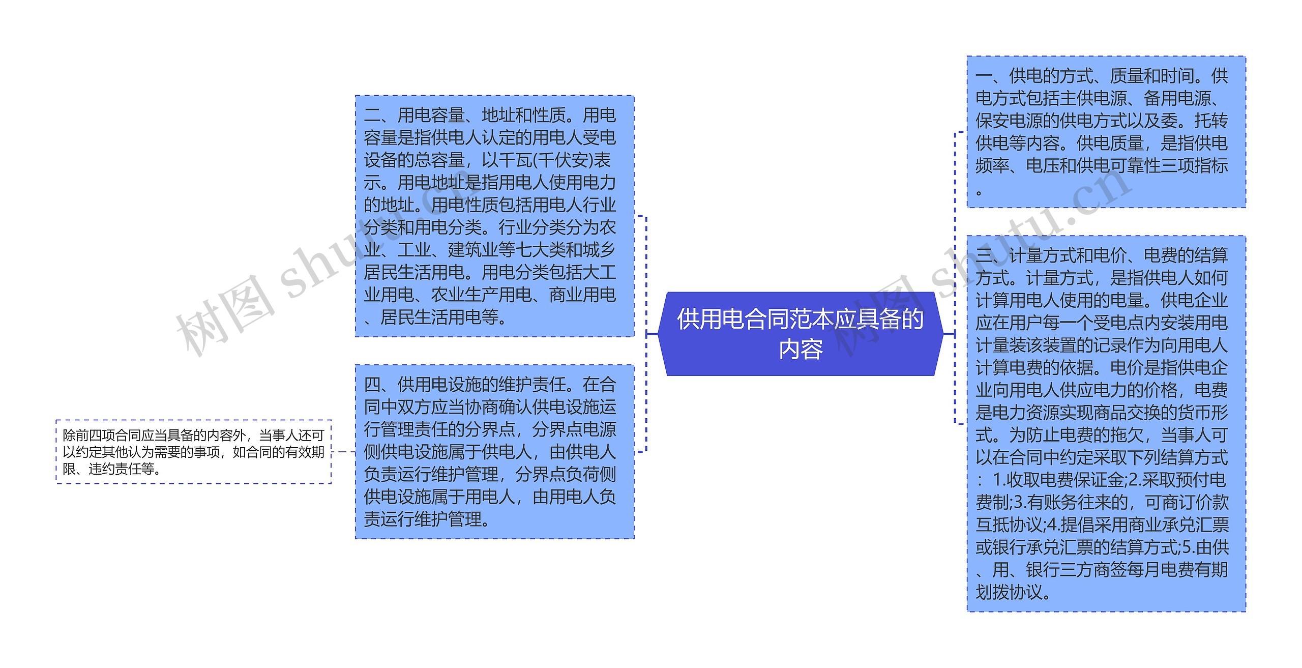 供用电合同范本应具备的内容思维导图