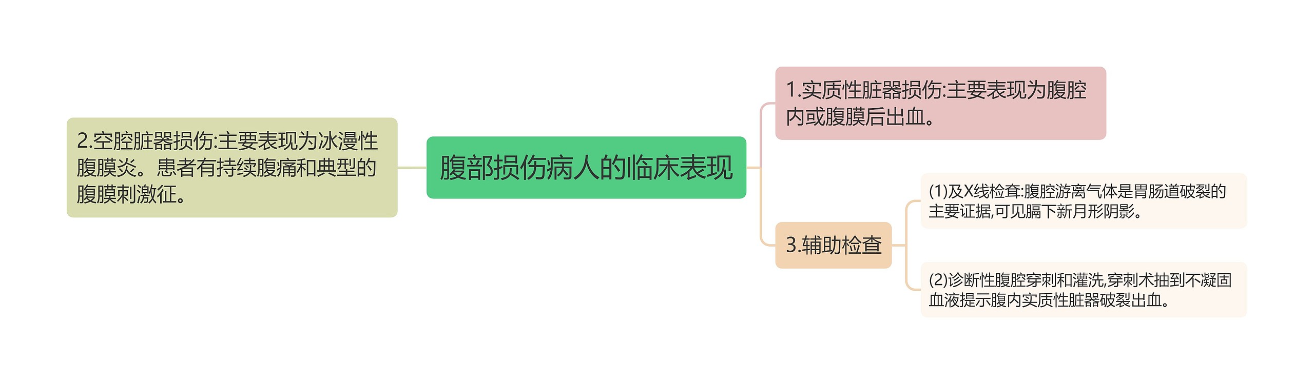 腹部损伤病人的临床表现