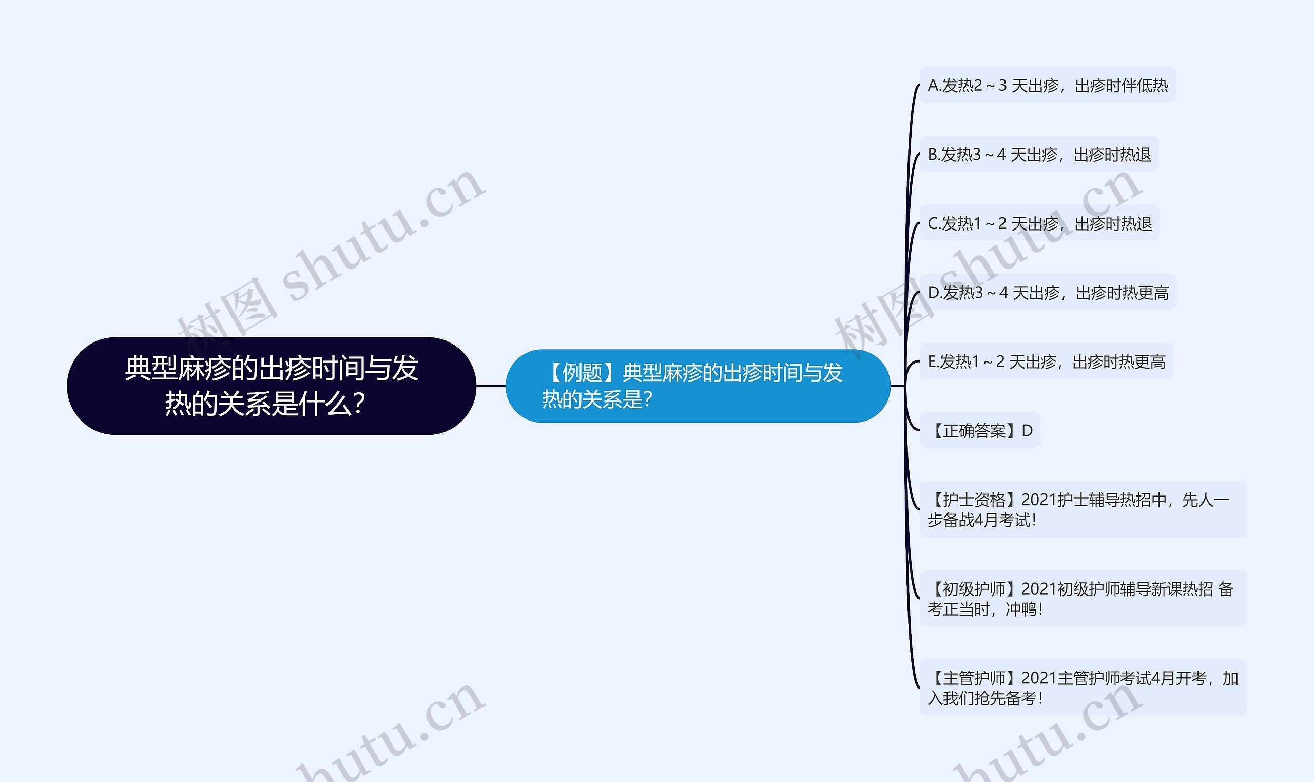 典型麻疹的出疹时间与发热的关系是什么？思维导图