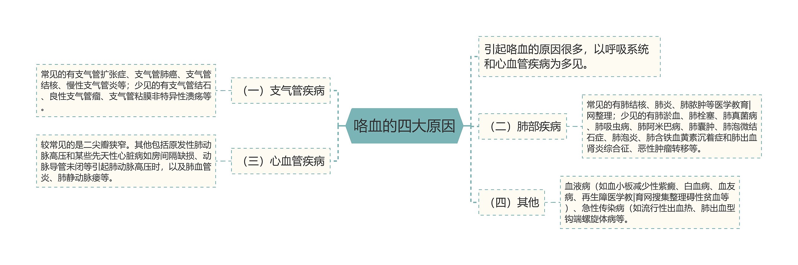 咯血的四大原因思维导图