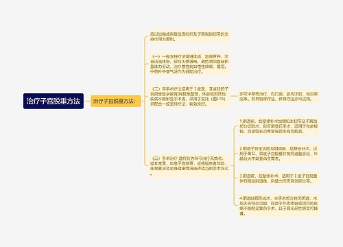 治疗子宫脱垂方法