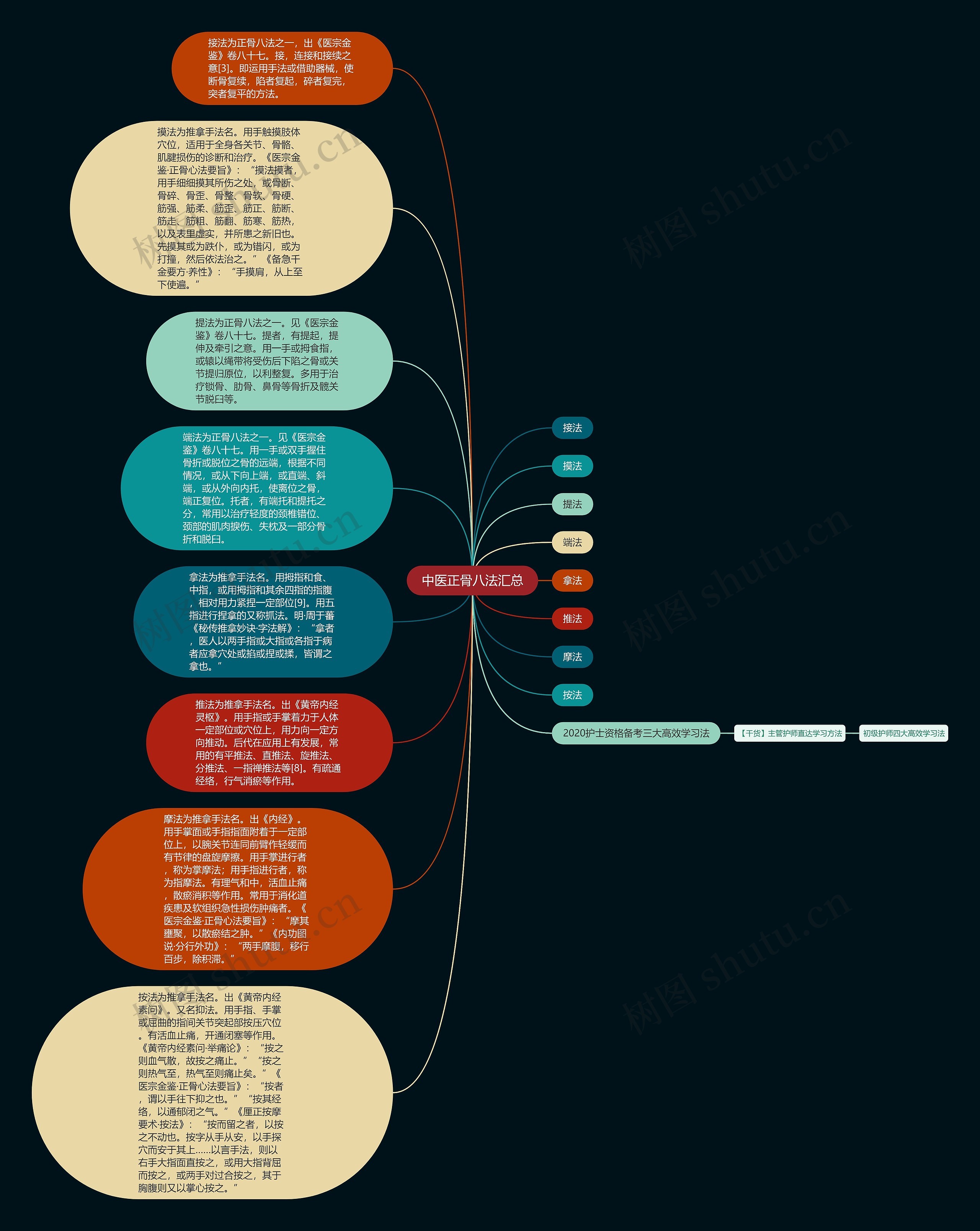 中医正骨八法汇总思维导图