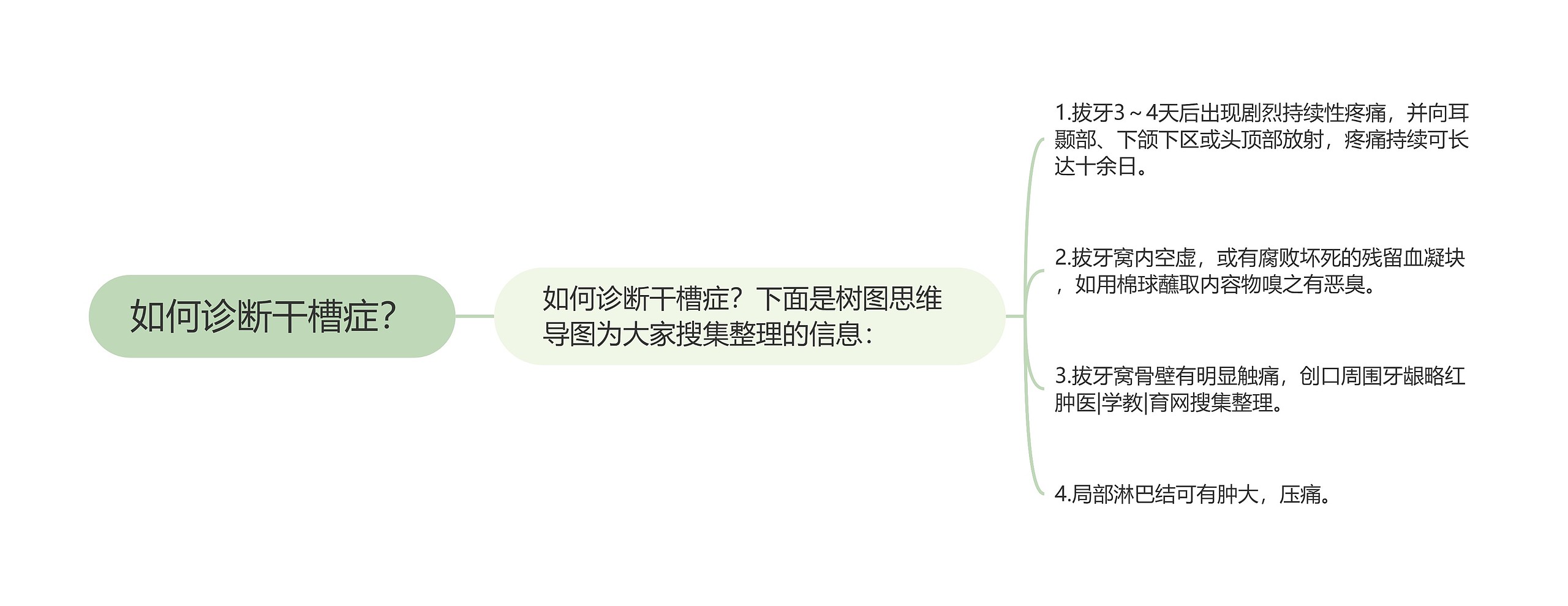 如何诊断干槽症？思维导图