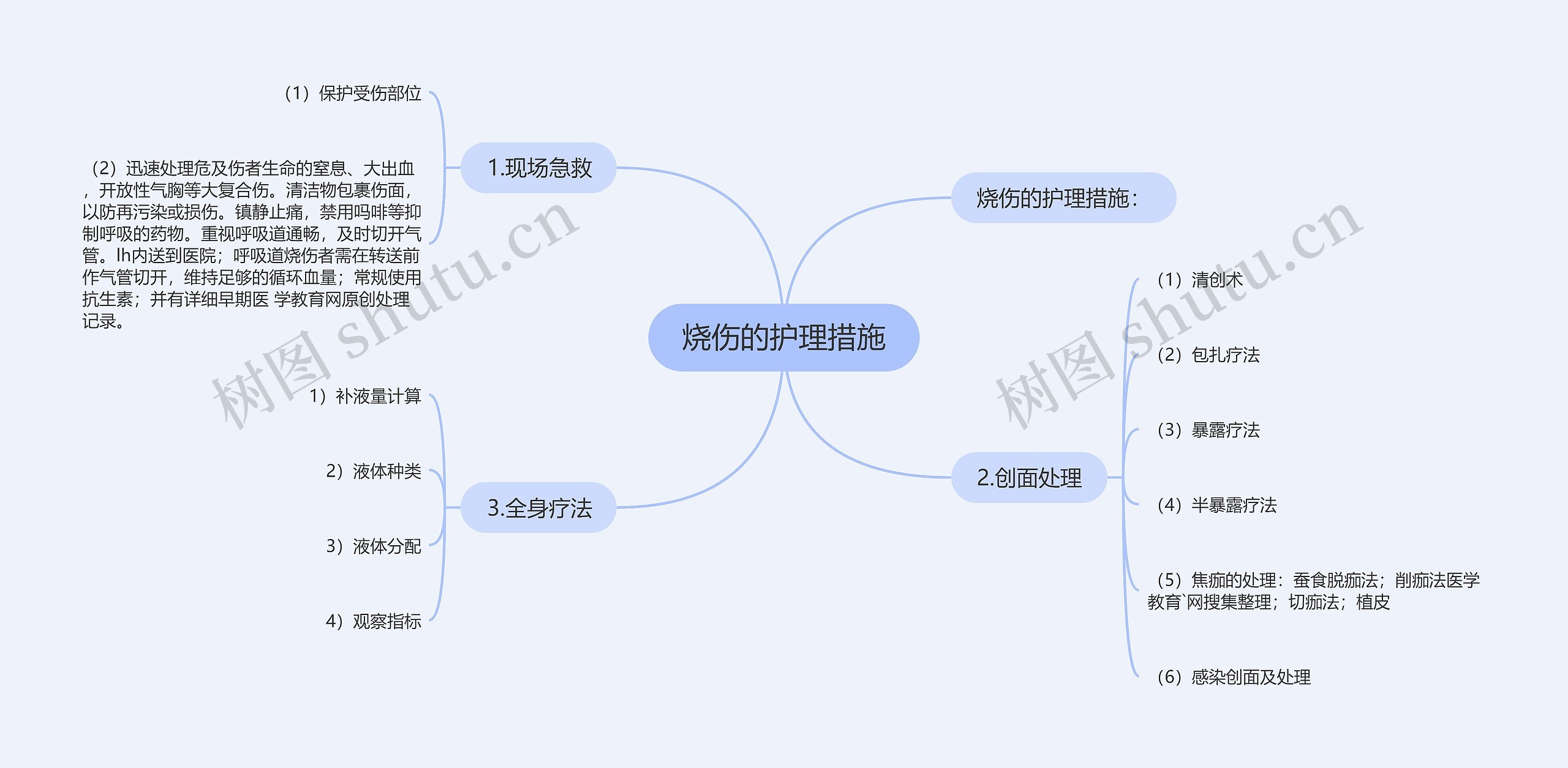 烧伤的护理措施思维导图