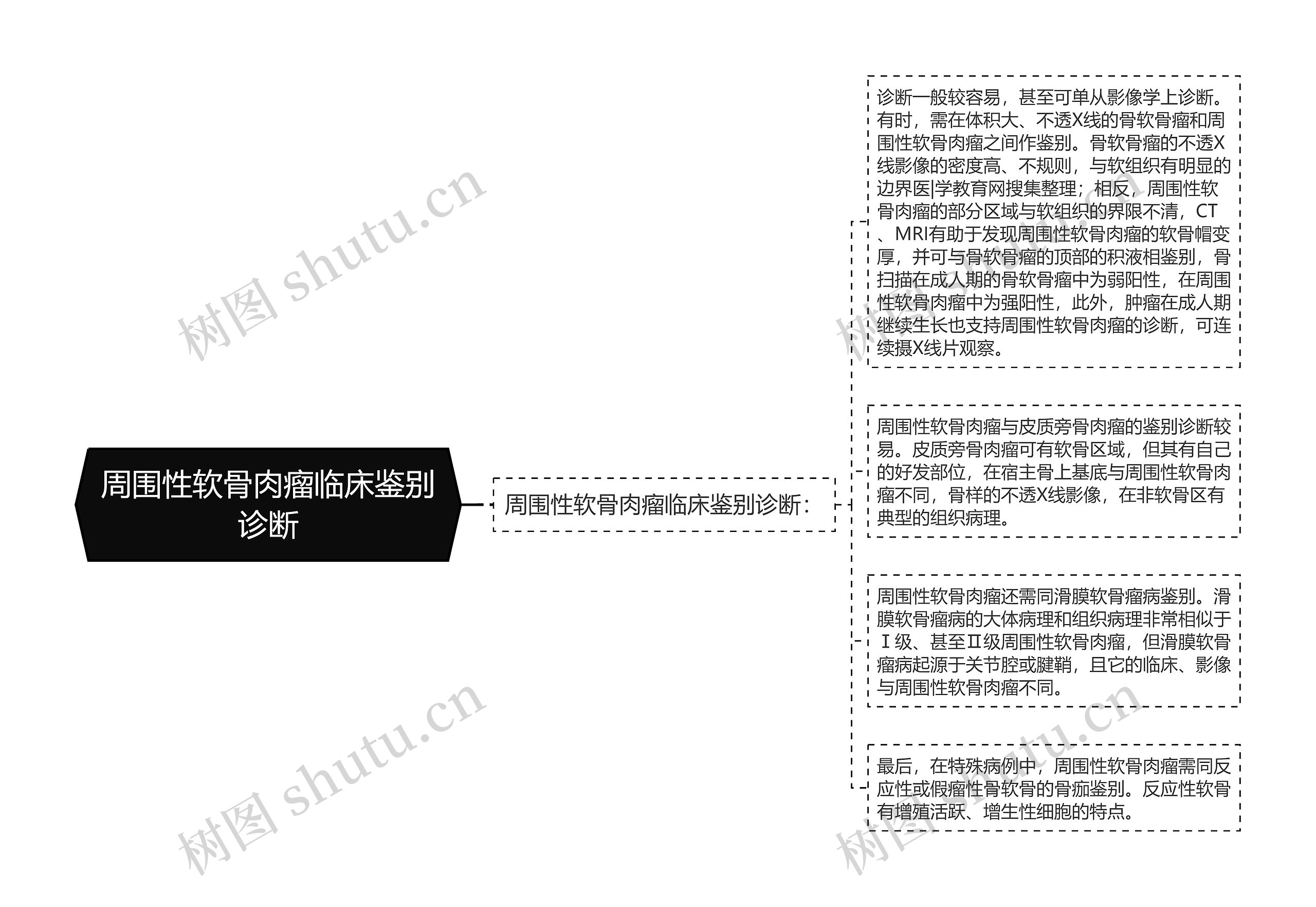 周围性软骨肉瘤临床鉴别诊断思维导图