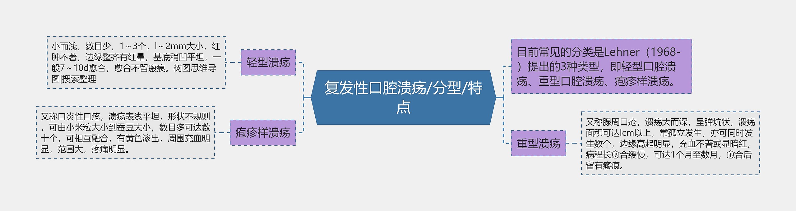 复发性口腔溃疡/分型/特点 复发性口腔溃疡/分型/特点