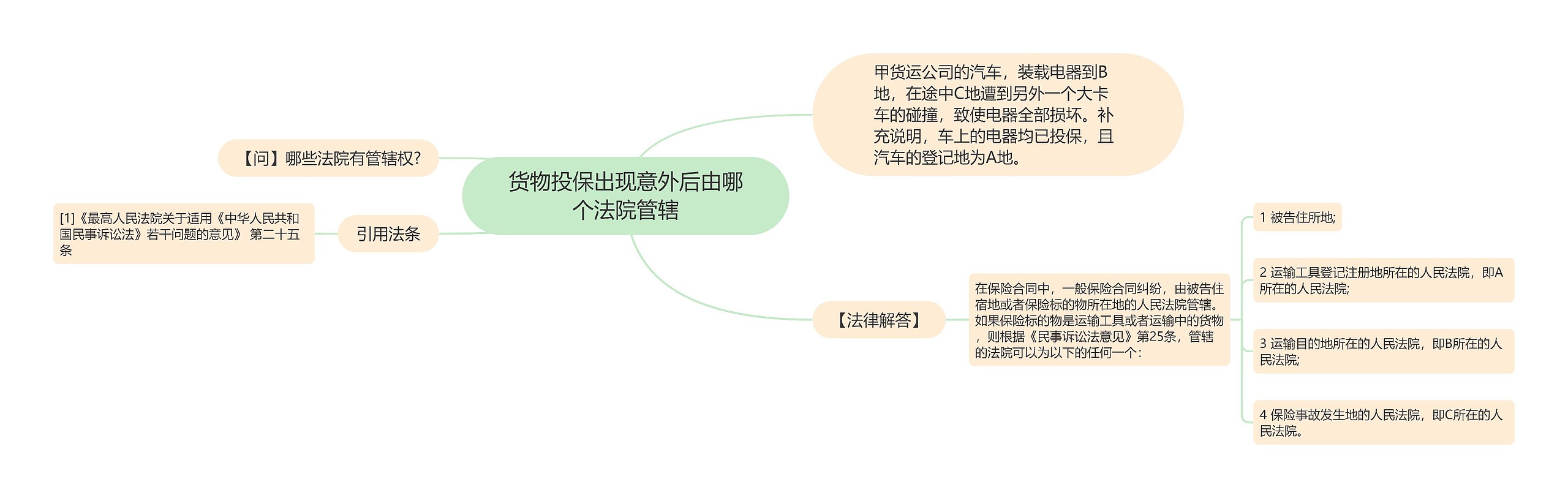 货物投保出现意外后由哪个法院管辖