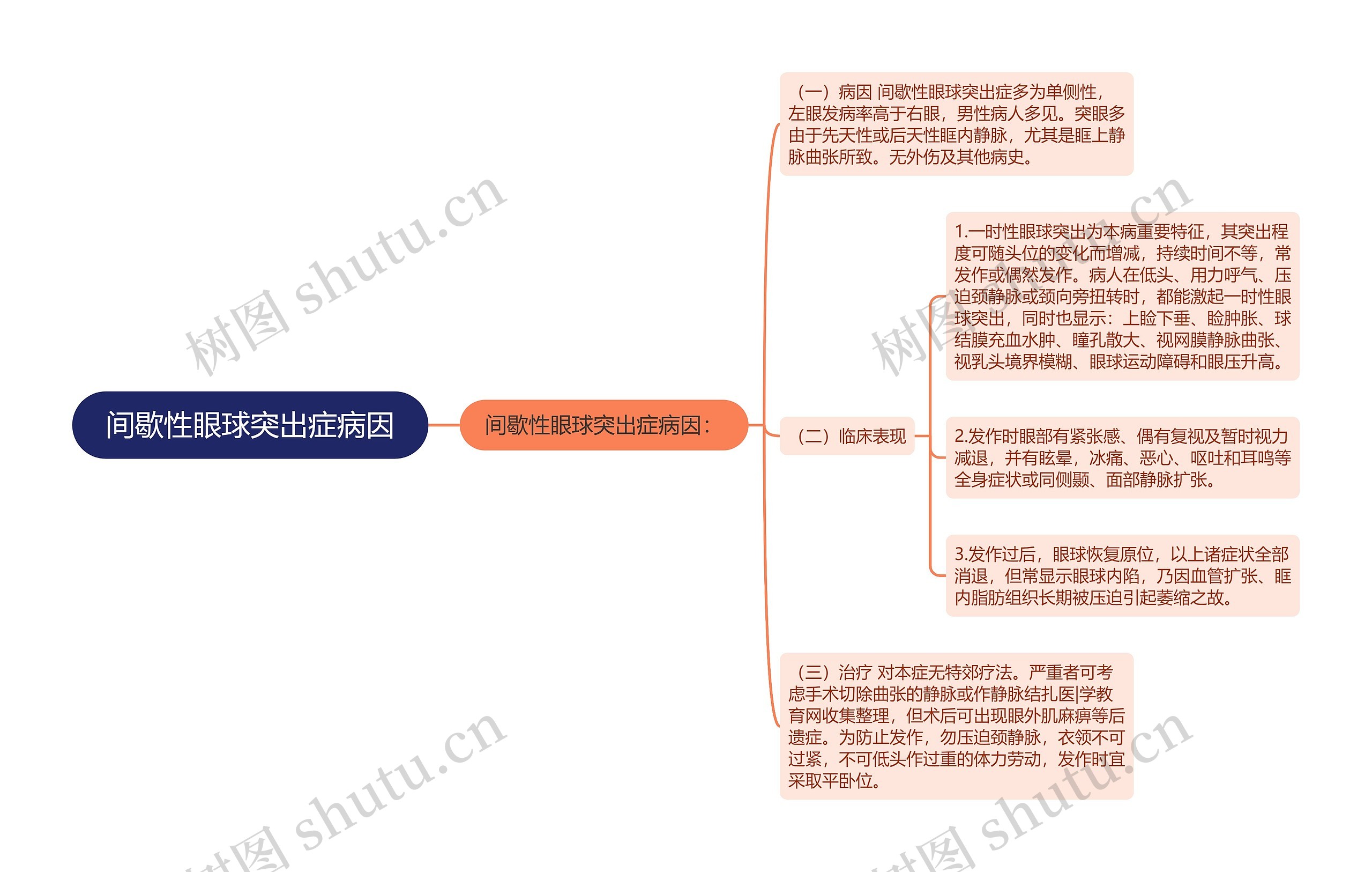 间歇性眼球突出症病因思维导图