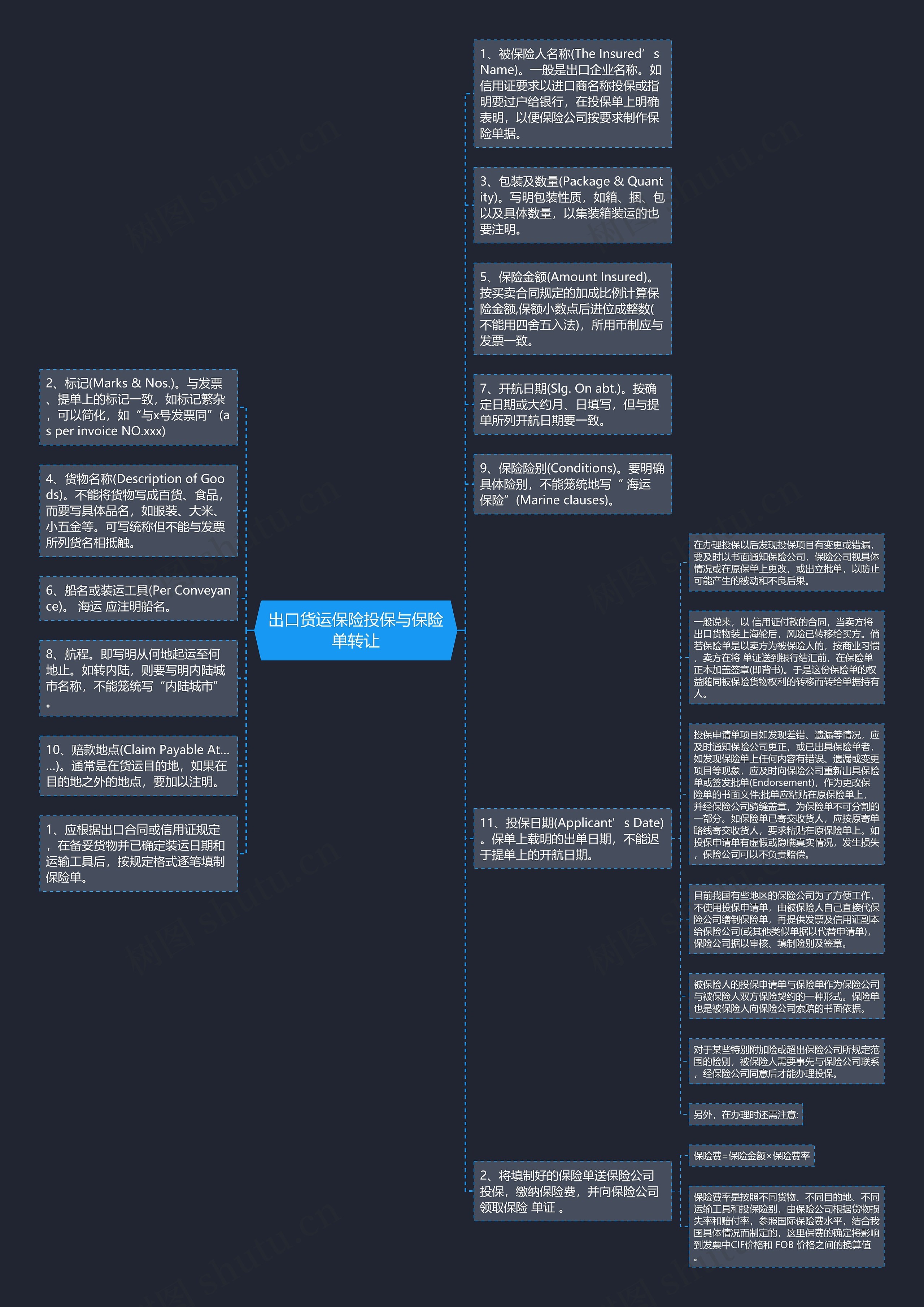 出口货运保险投保与保险单转让思维导图