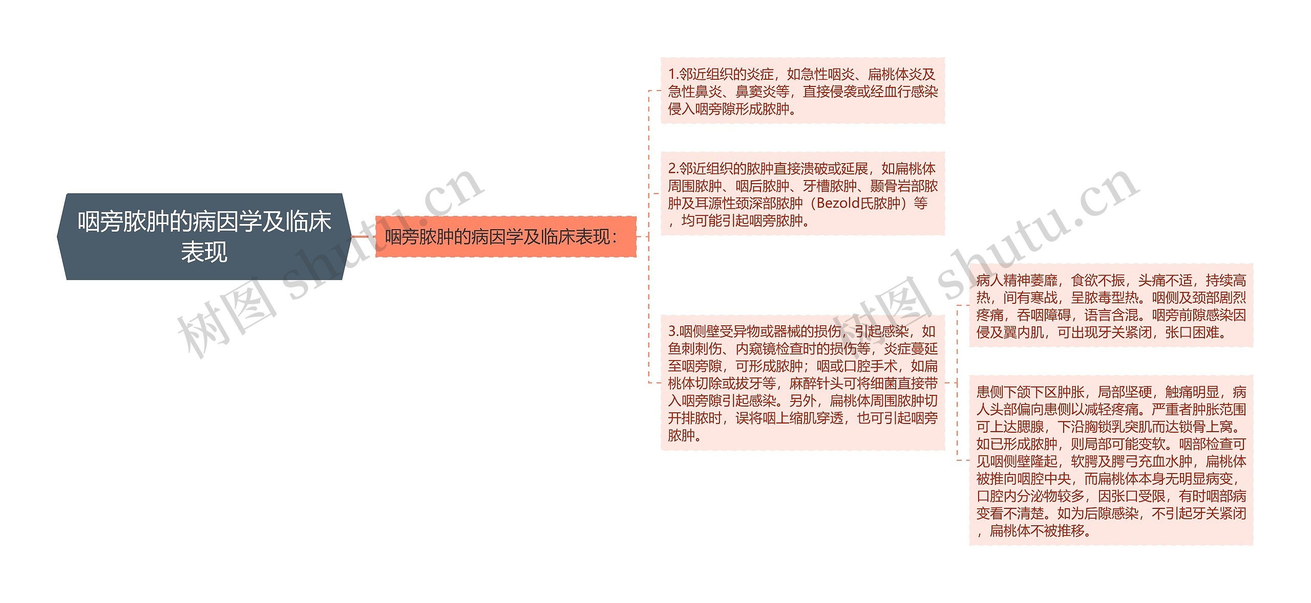 咽旁脓肿的病因学及临床表现