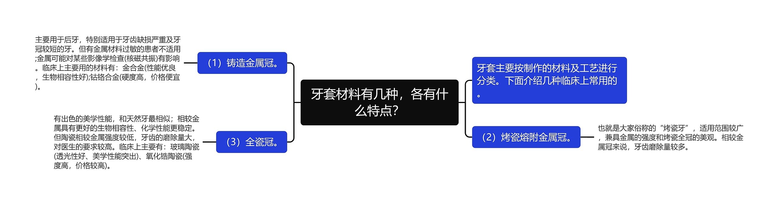 牙套材料有几种，各有什么特点？思维导图