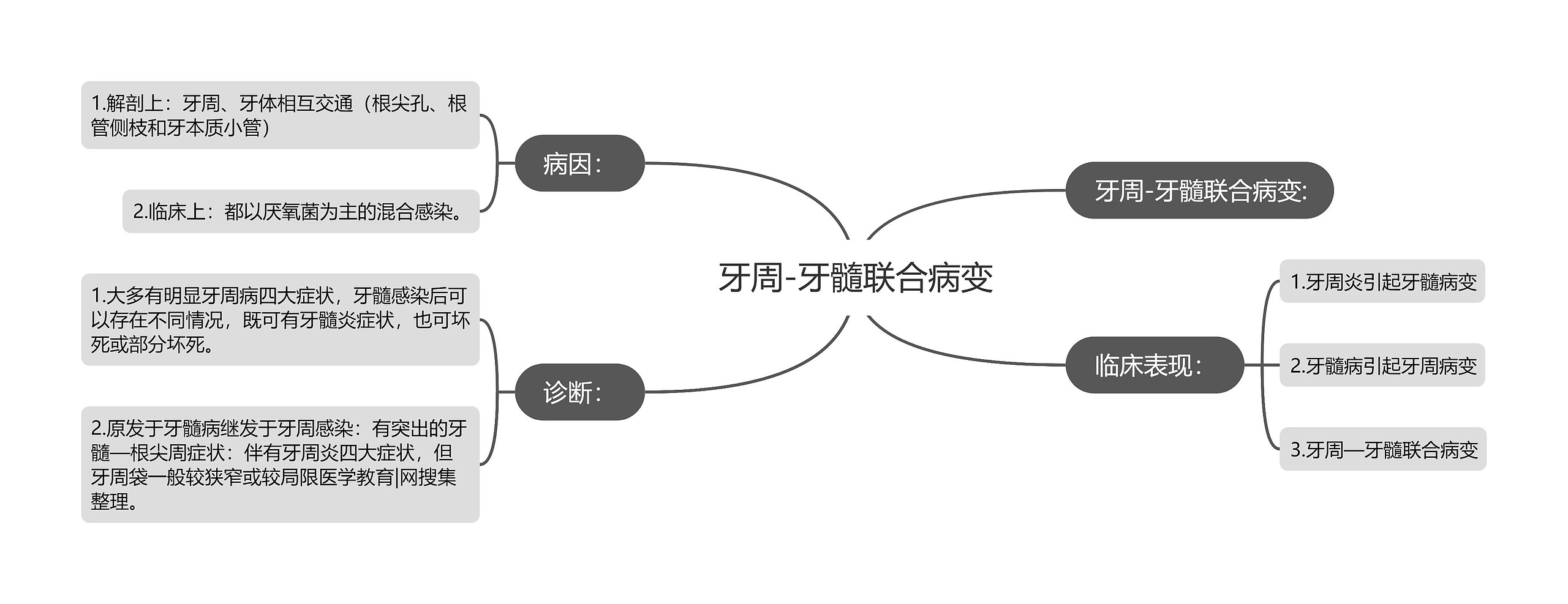 牙周-牙髓联合病变