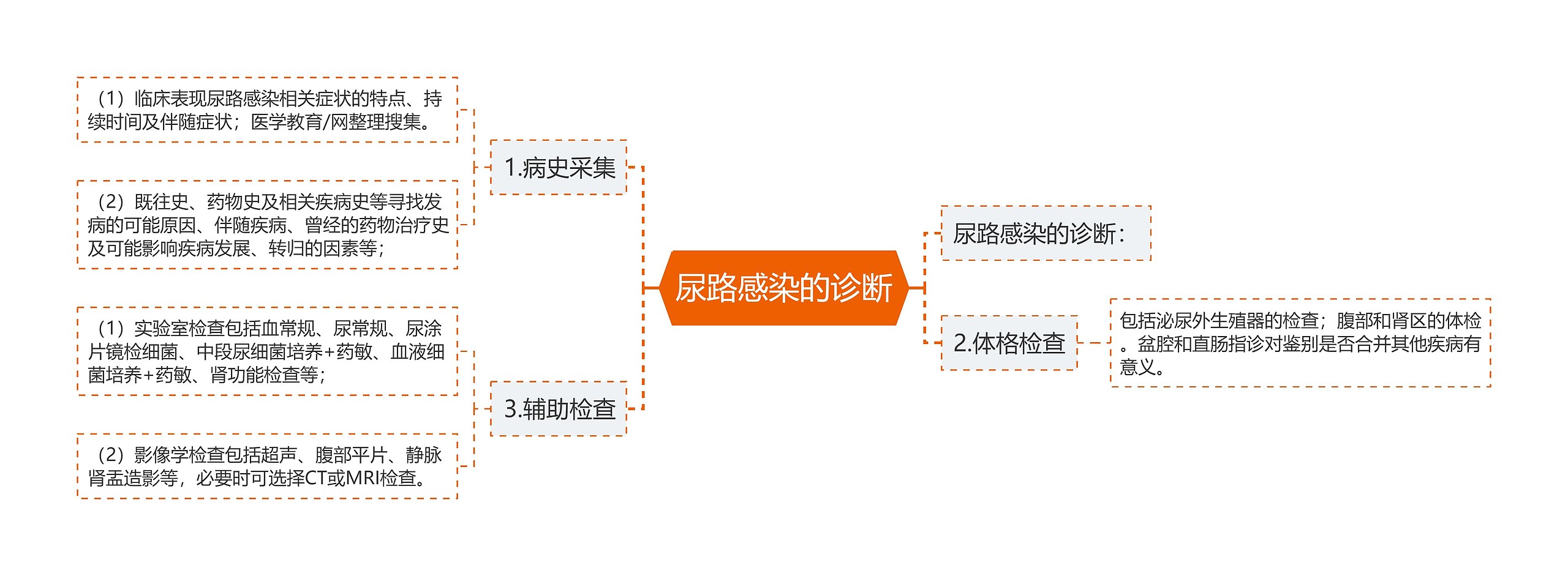 尿路感染的诊断 尿路感染的诊断