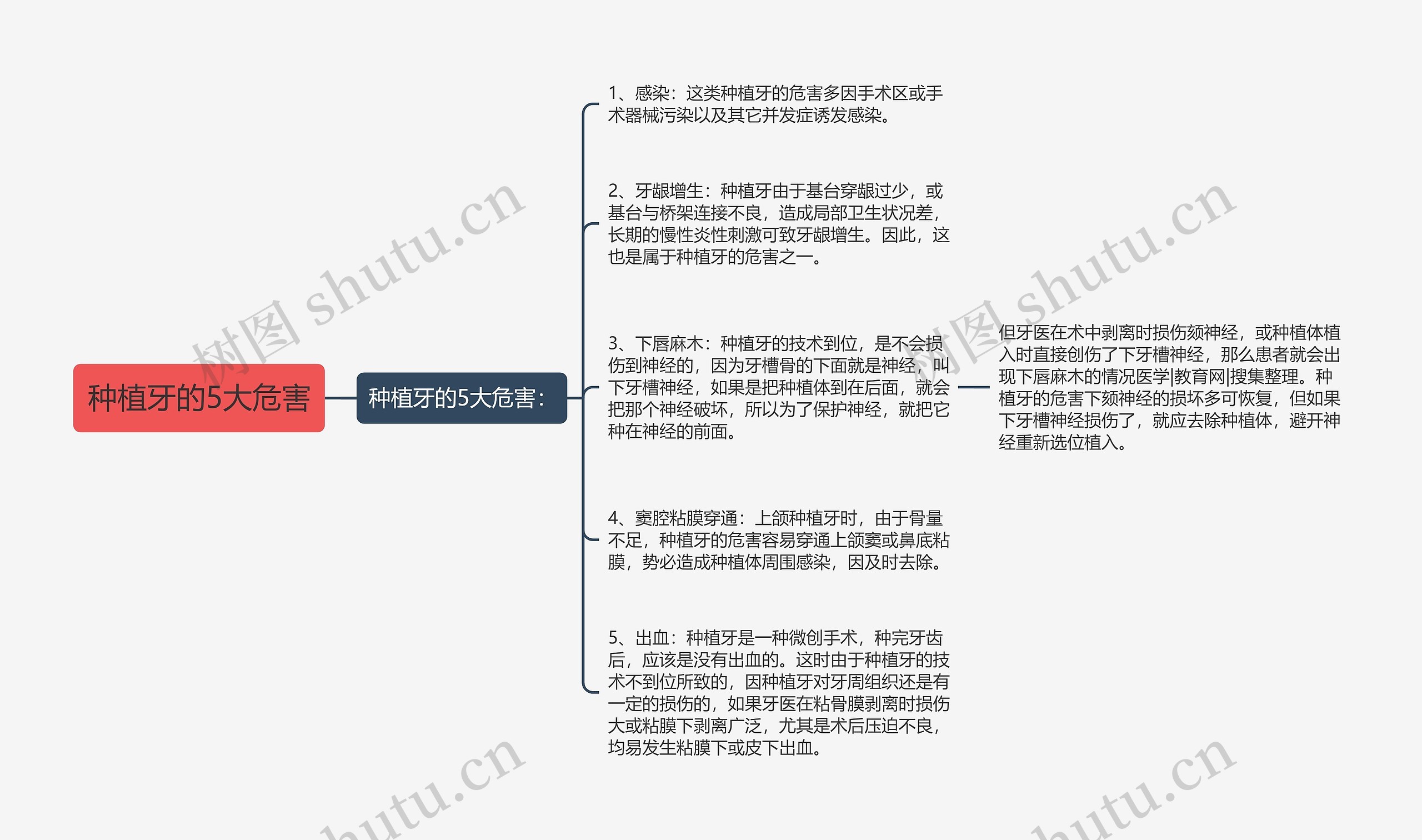 种植牙的5大危害思维导图