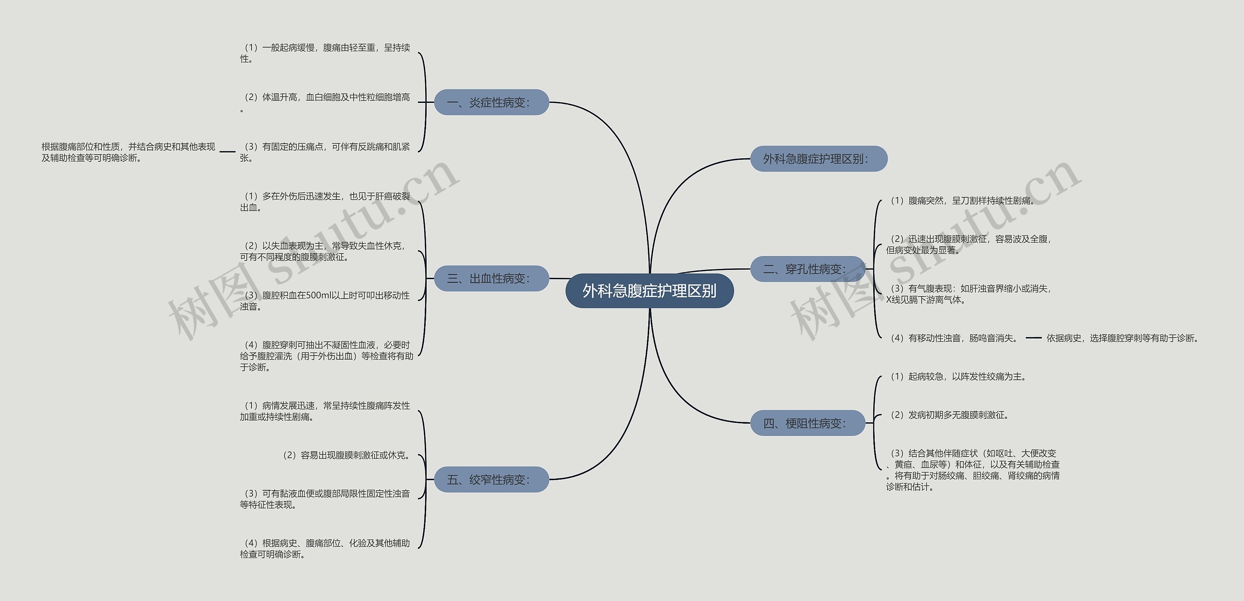 外科急腹症护理区别思维导图