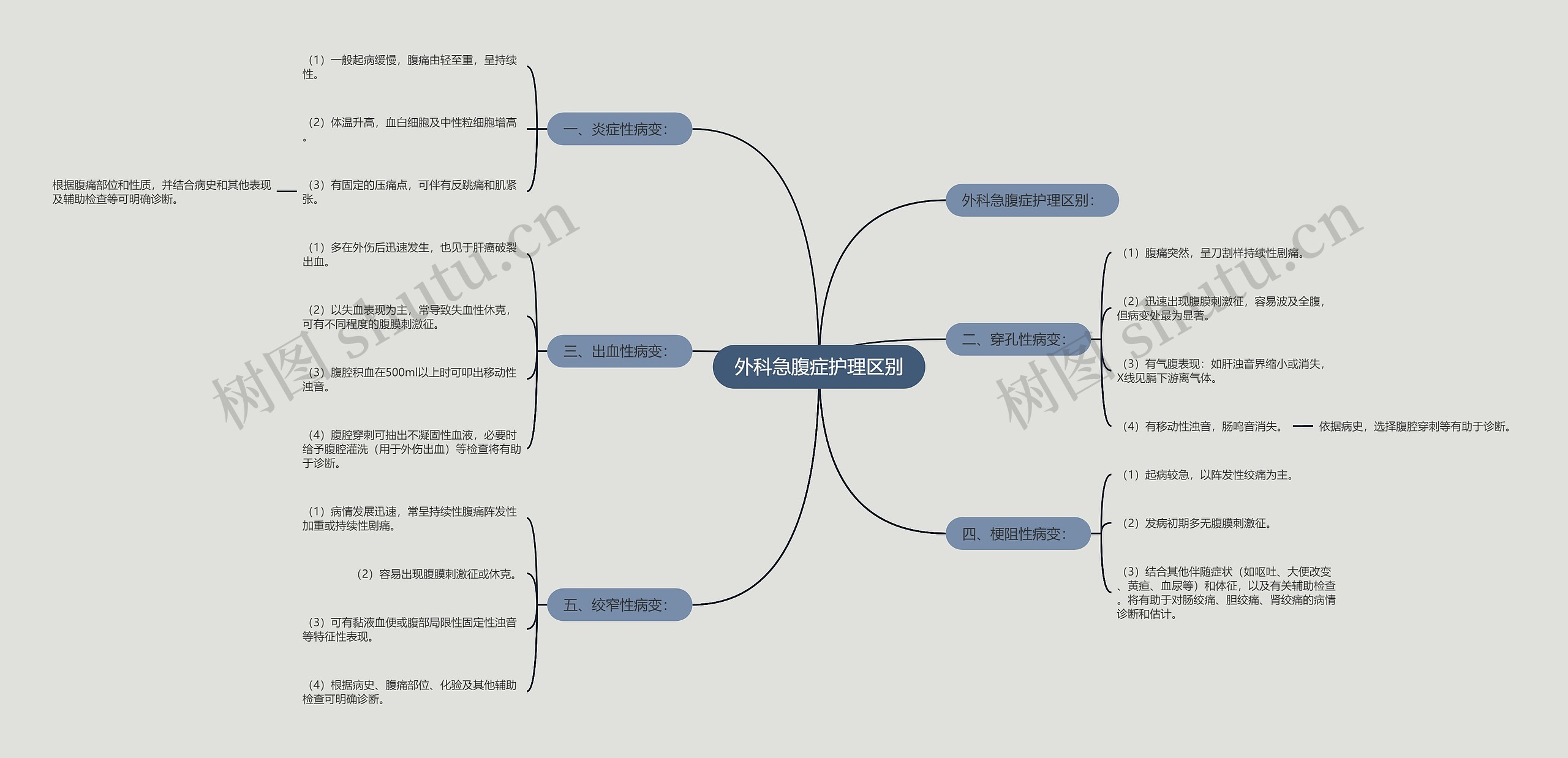 外科急腹症护理区别 外科急腹症护理区别