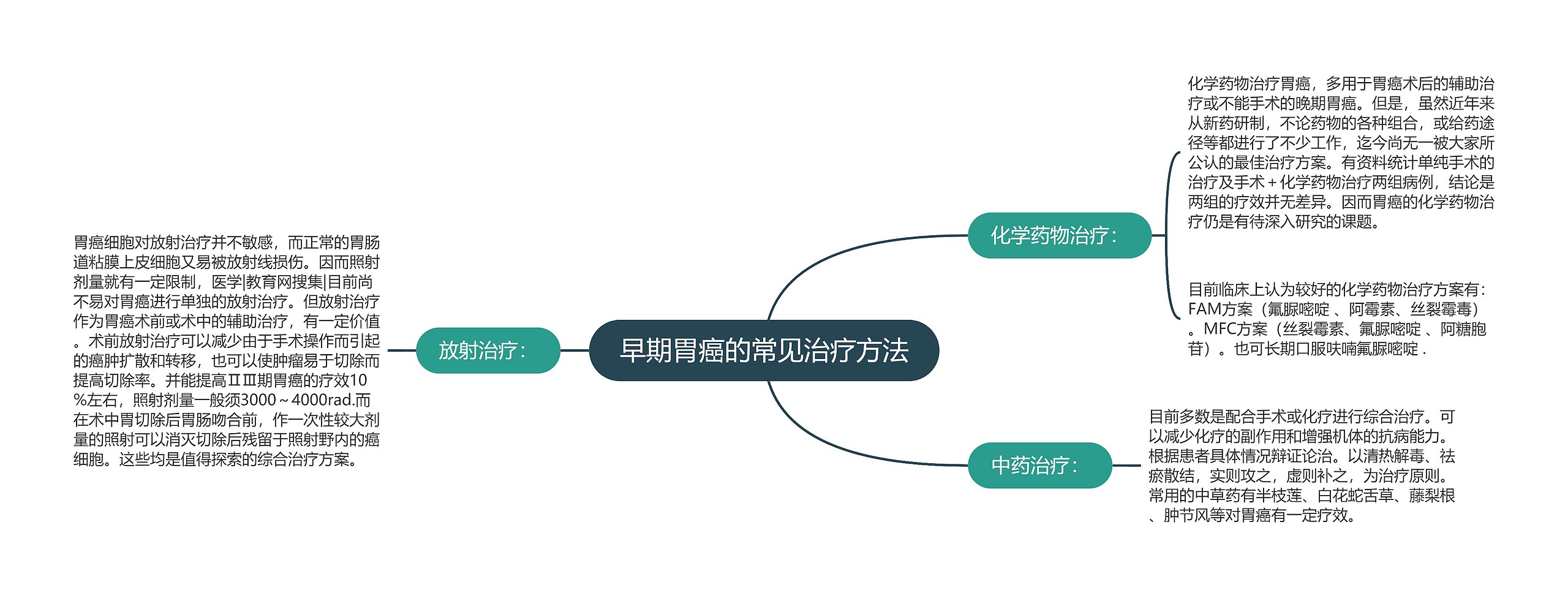 早期胃癌的常见治疗方法思维导图