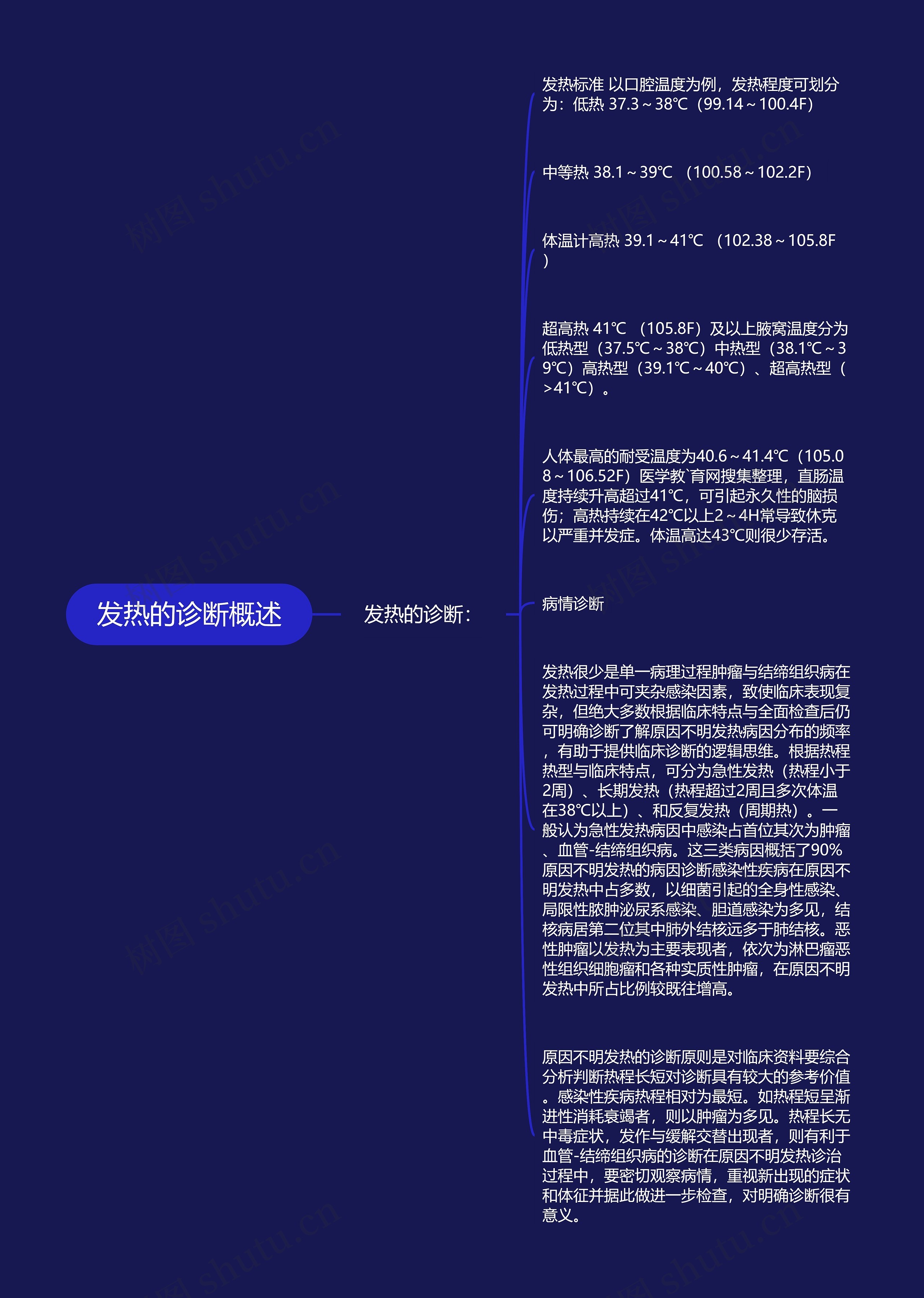 发热的诊断概述思维导图