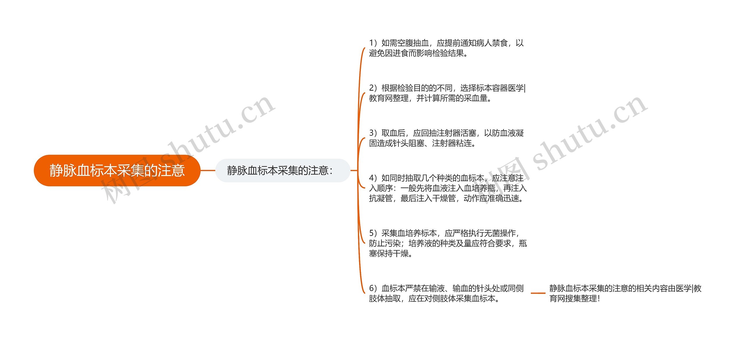 静脉血标本采集的注意思维导图