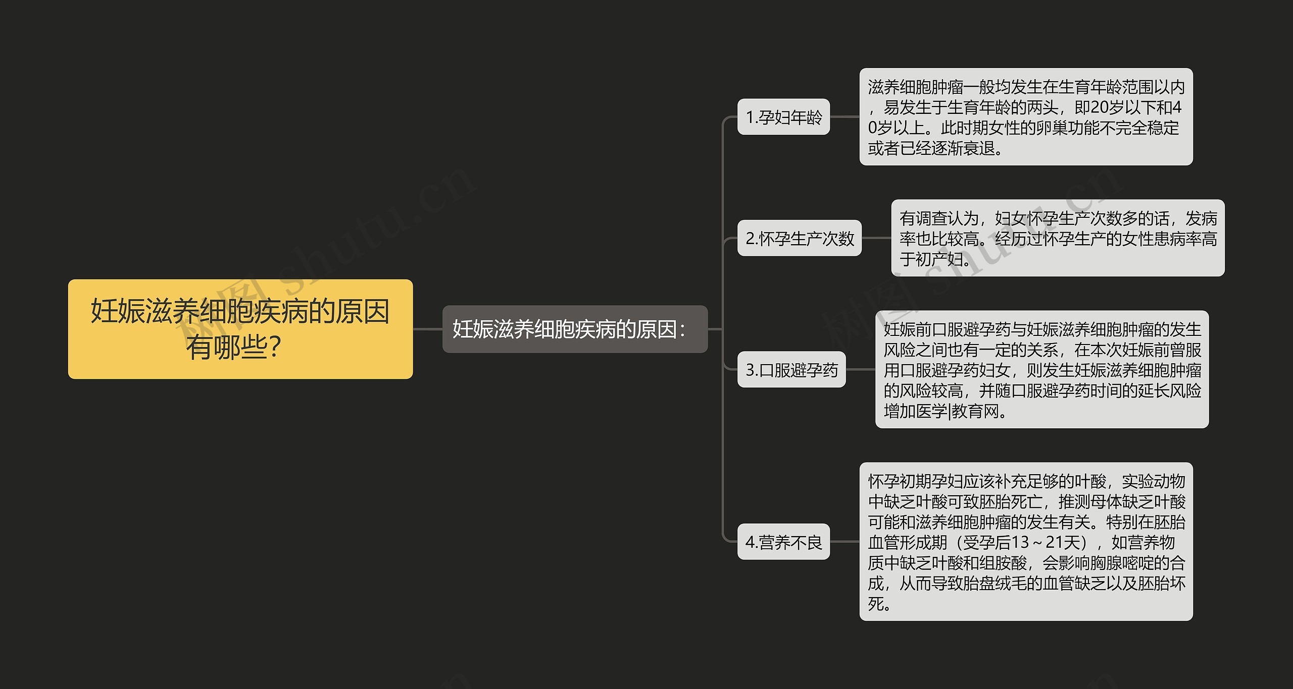 妊娠滋养细胞疾病的原因有哪些？思维导图