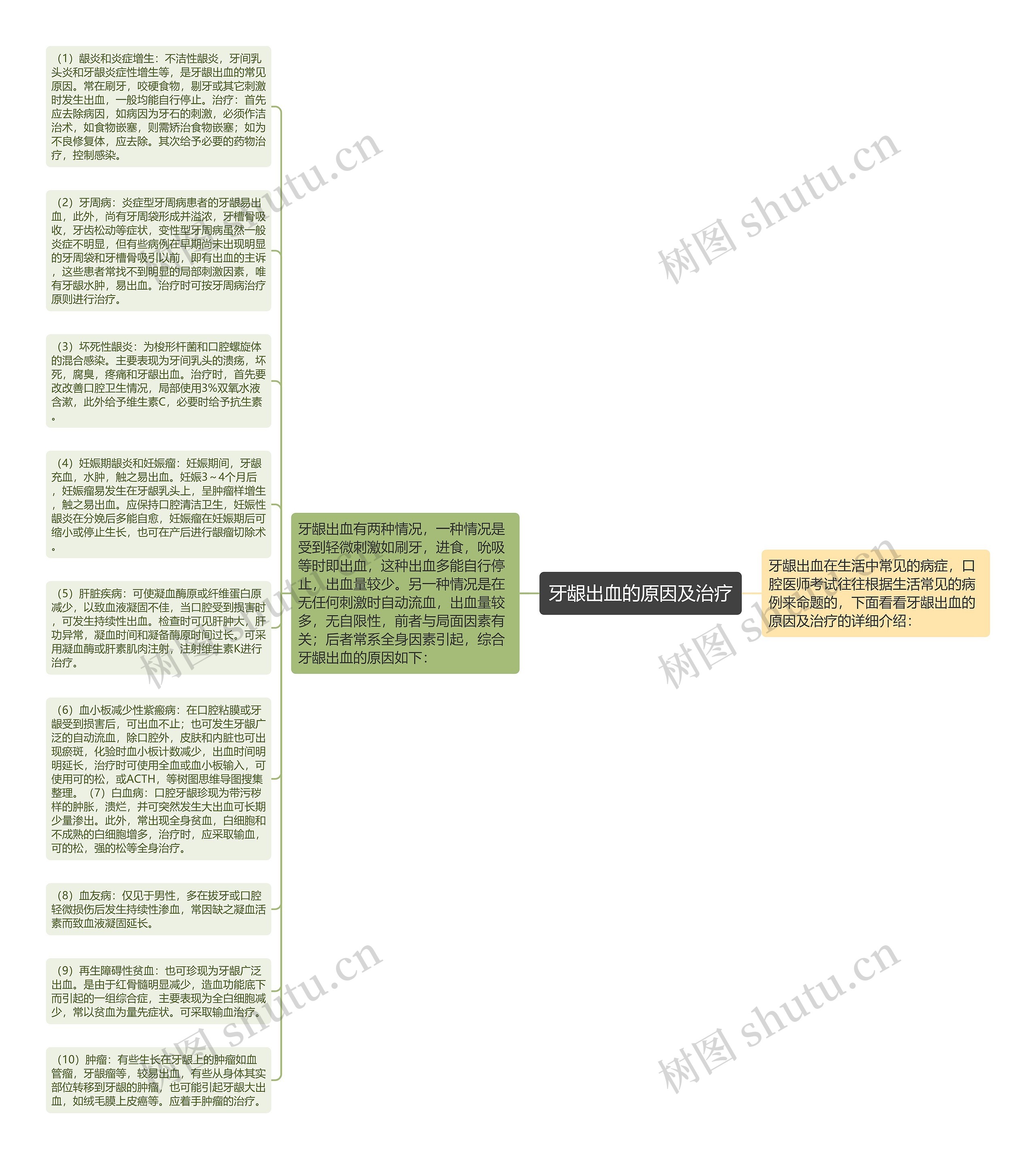 牙龈出血的原因及治疗思维导图