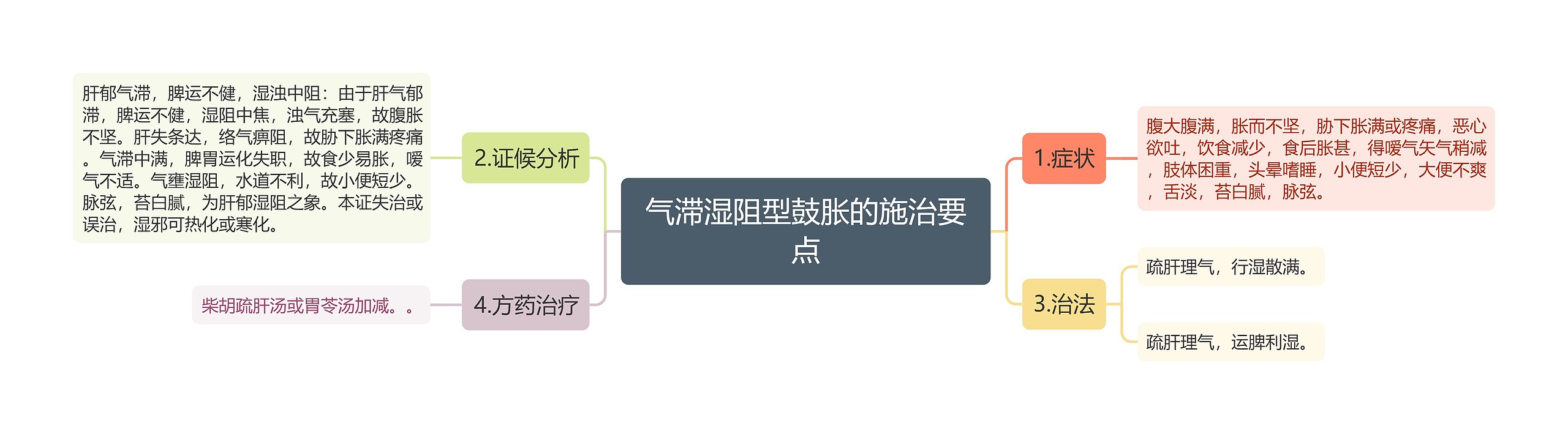 气滞湿阻型鼓胀的施治要点思维导图