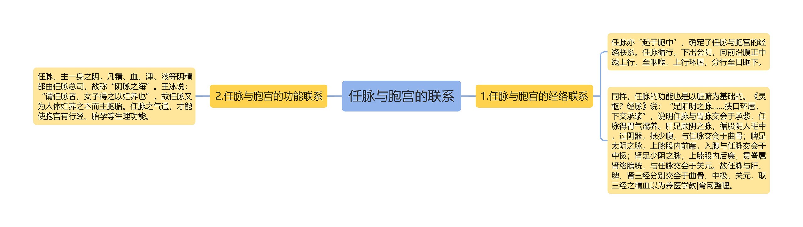 任脉与胞宫的联系思维导图