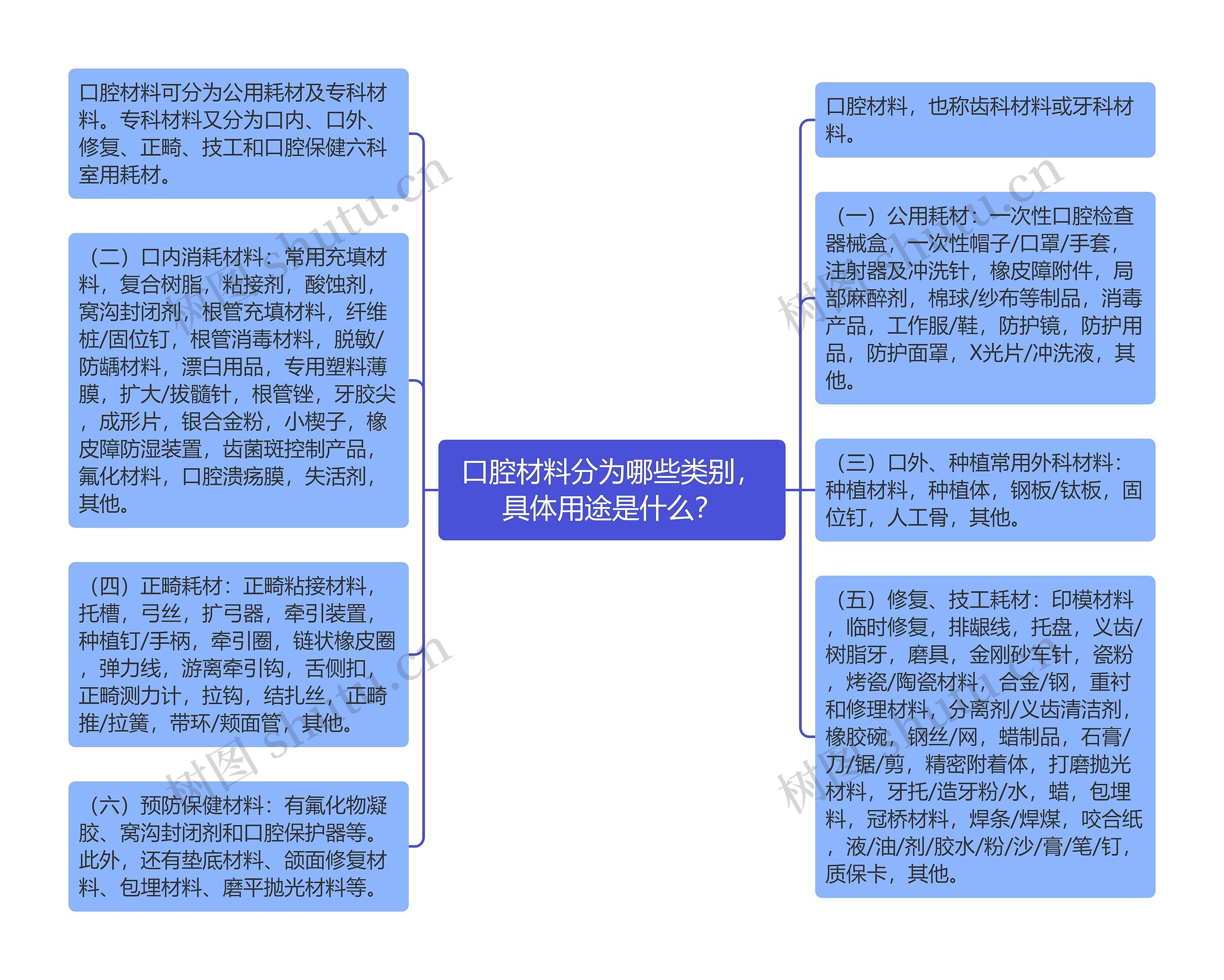 口腔材料分为哪些类别，具体用途是什么？