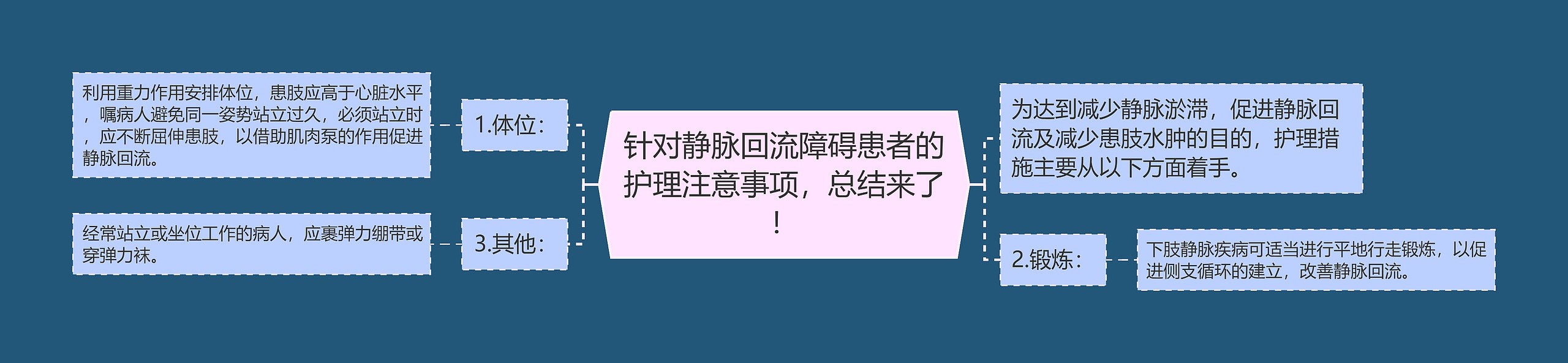 针对静脉回流障碍患者的护理注意事项，总结来了！