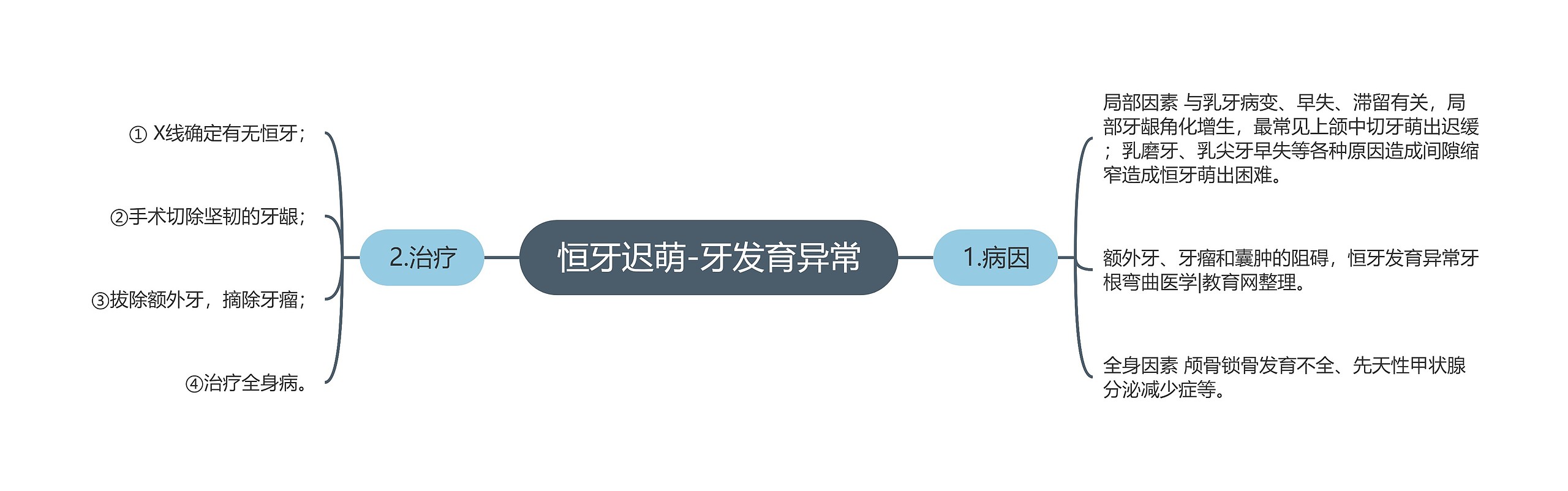 恒牙迟萌-牙发育异常 恒牙迟萌-牙发育异常