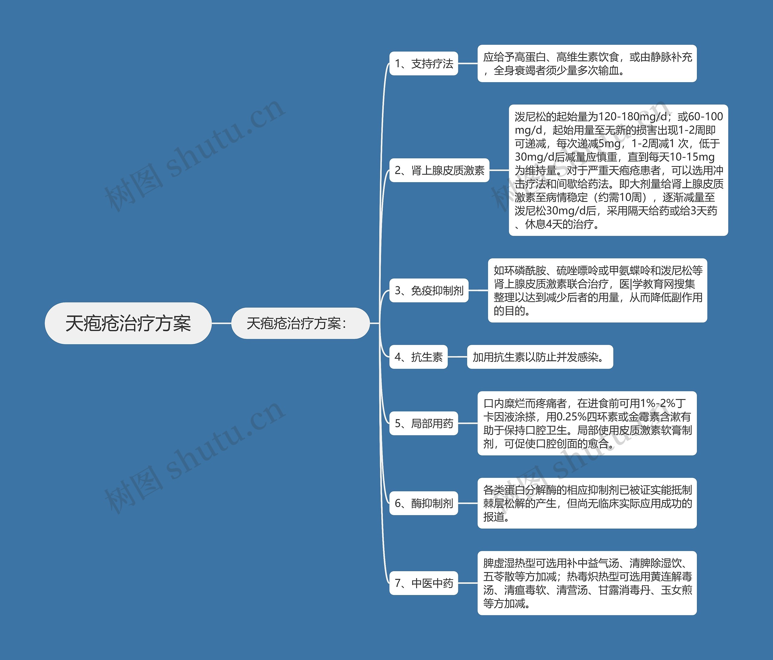 天疱疮治疗方案思维导图