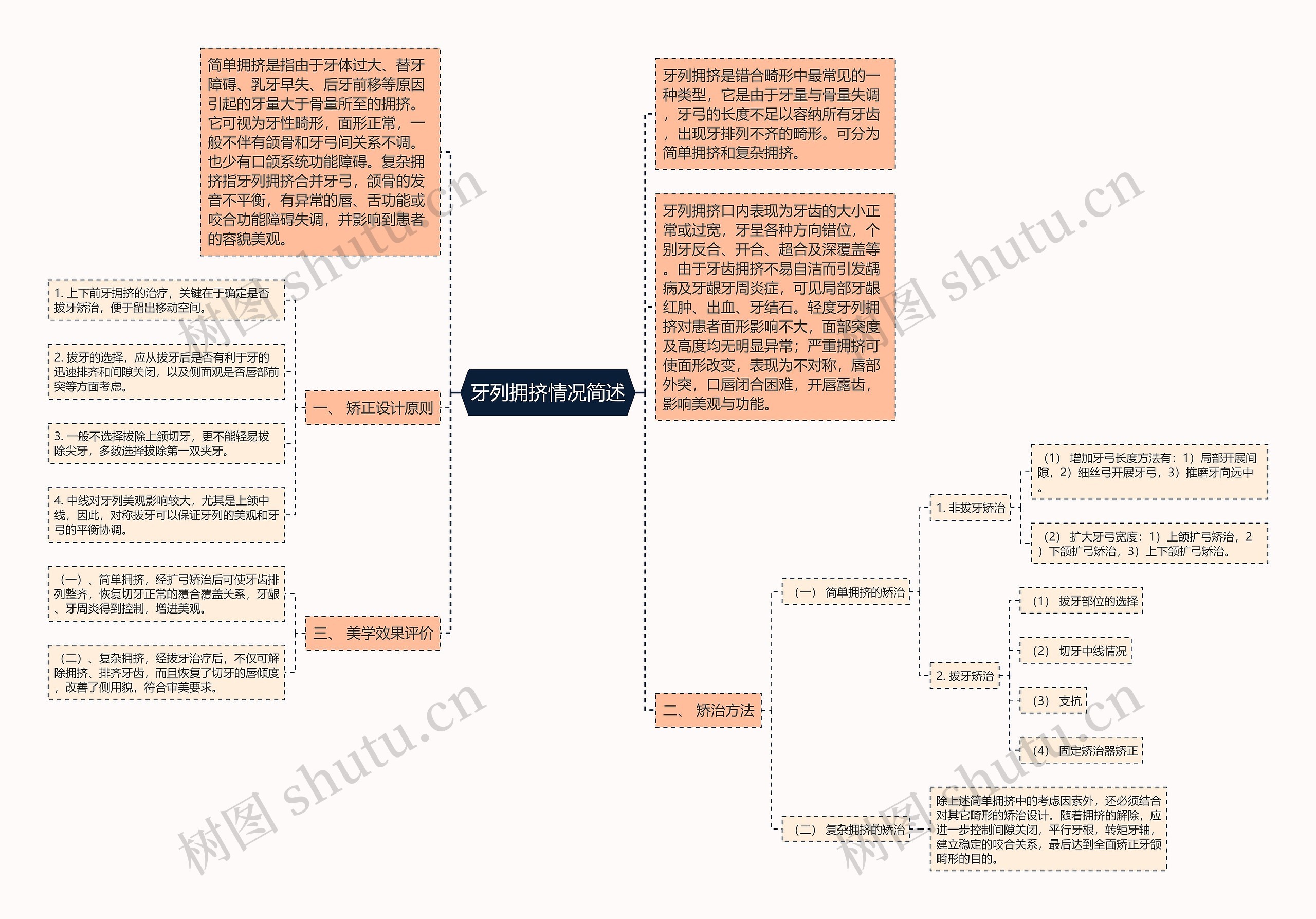 牙列拥挤情况简述思维导图