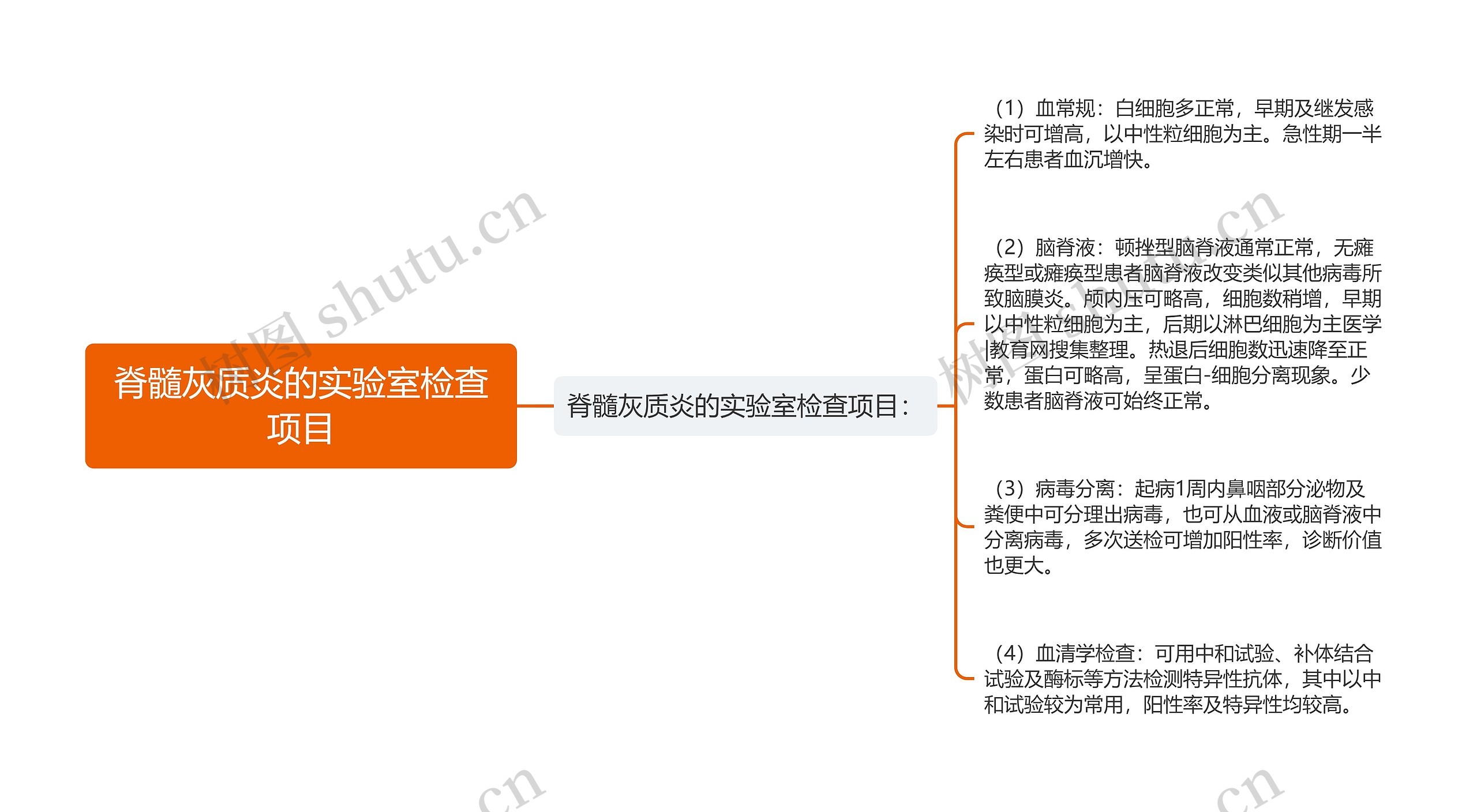 脊髓灰质炎的实验室检查项目思维导图